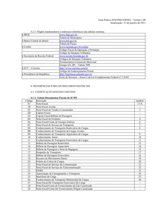 Guia Prático EFD-PIS/COFINS – Versão 1.00
                                                                                  Atualização: 31 de janeiro de 2011


        3.2.1- Órgãos mantenedores e endereços eletrônicos das tabelas externas.
§ IBGE                             www.ibge.gov.br
                                   Tabela de Municípios
§ Banco Central do Brasil          www.bcb.gov.br
                                   Tabela de Países
§ Confaz                           www.fazenda.gov.br/confaz
                                   Código Fiscal de Operação e Prestação
                                   Código da Situação Tributária
§ Secretaria da Receita Federal    www.receita.fazenda.gov.br
                                   Códigos de Situação Tributária
                                   Nomenclatura Comum do Mercosul
                                   Campo EX_IPI – Tabela TIPI
§ ECT – Correios                   http://www.correios.com.br
                                   Código de Endereçamento Postal
§ Presidência da República         http://legislacao.planalto.gov.br
                                   Lista de Serviços - Anexo I da Lei Complementar Federal nº 116/03


         4- REFERÊNCIAS PARA OS DOCUMENTOS FISCAIS

         4.1- CODIFICAÇÃO DOS DOCUMENTOS

        4.1.1- Tabela Documentos Fiscais do ICMS
   Código Descrição                                                                                       modelo
     01       Nota Fiscal                                                                                  1/1A
    1B        Nota Fiscal Avulsa                                                                             -
     02       Nota Fiscal de Venda a Consumidor                                                              2
    2D        Cupom Fiscal                                                                                   -
     2E       Cupom Fiscal Bilhete de Passagem                                                               -
     04       Nota Fiscal de Produtor                                                                        4
     06       Nota Fiscal/Conta de Energia Elétrica                                                          6
     07       Nota Fiscal de Serviço de Transporte                                                           7
     08       Conhecimento de Transporte Rodoviário de Cargas                                                8
    8B        Conhecimento de Transporte de Cargas Avulso                                                    -
     09       Conhecimento de Transporte Aquaviário de Cargas                                                9
     10       Conhecimento Aéreo                                                                            10
     11       Conhecimento de Transporte Ferroviário de Cargas                                              11
     13       Bilhete de Passagem Rodoviário                                                                13
     14       Bilhete de Passagem Aquaviário                                                                14
     15       Bilhete de Passagem e Nota de Bagagem                                                         15
     17       Despacho de Transporte                                                                        17
     16       Bilhete de Passagem Ferroviário                                                               16
     18       Resumo de Movimento Diário                                                                    18
     20       Ordem de Coleta de Cargas                                                                     20
     21       Nota Fiscal de Serviço de Comunicação                                                         21
     22       Nota Fiscal de Serviço de Telecomunicação                                                     22
     23       GNRE                                                                                          23
     24       Autorização de Carregamento e Transporte                                                      24
     25       Manifesto de Carga                                                                            25
     26       Conhecimento de Transporte Multimodal de Cargas                                               26
     27       Nota Fiscal De Transporte Ferroviário De Carga                                                 -
     28       Nota Fiscal/Conta de Fornecimento de Gás Canalizado                                            -
     29       Nota Fiscal/Conta De Fornecimento D'água Canalizada                                            -
 
