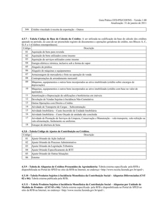 Guia Prático EFD-PIS/COFINS – Versão 1.00
                                                                                    Atualização: 31 de janeiro de 2011

   399   Crédito vinculado à receita de exportação – Outros


4.3.7 – Tabela Código de Base de Cálculo do Crédito: A ser utilizada na codificação da base de cálculo dos créditos
apurado no período, no caso de ser preenchido registro de documentos e operações geradoras de crédito, nos Blocos A, C,
D, F e 1 (Créditos extemporâneos).
 Código                                                     Descrição
    01 Aquisição de bens para revenda
    02 Aquisição de bens utilizados como insumo
    03 Aquisição de serviços utilizados como insumo
    04 Energia elétrica e térmica, inclusive sob a forma de vapor
    05 Aluguéis de prédios
    06 Aluguéis de máquinas e equipamentos
    07 Armazenagem de mercadoria e frete na operação de venda
    08 Contraprestações de arrendamento mercantil
    09 Máquinas, equipamentos e outros bens incorporados ao ativo imobilizado (crédito sobre encargos de
          depreciação).
    10 Máquinas, equipamentos e outros bens incorporados ao ativo imobilizado (crédito com base no valor de
          aquisição).
    11 Amortização e Depreciação de edificações e benfeitorias em imóveis
    12 Devolução de Vendas Sujeitas à Incidência Não-Cumulativa
    13 Outras Operações com Direito a Crédito
    14 Atividade de Transporte de Cargas – Subcontratação
    15 Atividade Imobiliária – Custo Incorrido de Unidade Imobiliária
    16 Atividade Imobiliária – Custo Orçado de unidade não concluída
    17 Atividade de Prestação de Serviços de Limpeza, Conservação e Manutenção – vale-transporte, vale-refeição ou
          vale-alimentação, fardamento ou uniforme.
    18 Estoque de abertura de bens

4.3.8 – Tabela Código de Ajustes de Contribuição ou Créditos.
 Código                                                Descrição
    01 Ajuste Oriundo de Ação Judicial
    02 Ajuste Oriundo de Processo Administrativo
    03 Ajuste Oriundo da Legislação Tributária
    04 Ajuste Oriundo Especificamente do RTT
    05 Ajuste Oriundo de Outras Situações
    06 Estorno


4.3.9 – Tabela de Alíquotas de Créditos Presumidos da Agroindústria: Tabela externa especificada pela RFB e
disponibilizada no Portal do SPED no sítio da RFB na Internet, no endereço <http://www.receita.fazenda.gov.br/sped>;

4.3.10 - Tabela Produtos Sujeitos à Incidência Monofásica da Contribuição Social – Alíquotas Diferenciadas (CST
02 e 04): Tabela externa publicada pela RFB;

4.3.11 – Tabela Produtos Sujeitos à Incidência Monofásica da Contribuição Social – Alíquotas por Unidade de
Medida de Produto - (CST 03 e 04): Tabela externa especificada pela RFB e disponibilizada no Portal do SPED no
sítio da RFB na Internet, no endereço <http://www.receita.fazenda.gov.br/sped>;
 