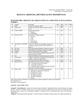 Guia Prático EFD-PIS/COFINS – Versão 1.00
                                                                                     Atualização: 31 de janeiro de 2011

            BLOCO 0: ABERTURA, IDENTIFICAÇÃO E REFERÊNCIAS.


REGISTRO 0000: ABERTURA DO ARQUIVO DIGITAL E IDENTIFICAÇÃO DA PESSOA
JURÍDICA
 Nº     Campo                      Descrição                                              Tipo Tam        Dec   Obrig
 01     REG                        Texto fixo contendo “0000”.                              C      004*    -     S
 02     COD_VER                    Código da versão do leiaute conforme a tabela            N      003*    -     S
                                   3.1.1.
 03     TIPO_ESCRIT                Tipo de escrituração:                                    N      001*    -      S
                                   0 - Original;
                                   1 – Retificadora.
 04     IND_SIT_ESP                Indicador de situação especial:                          N      001*    -      N
                                   0 - Abertura
                                   1 - Cisão
                                   2 - Fusão
                                   3 - Incorporação
                                   4 – Encerramento
 05     NUM_REC_ANTERIO Número do Recibo da Escrituração anterior a ser                     C      041*    -      N
        R                          retificada, utilizado quando TIPO_ESCRIT for
                                   igual a 1
 06     DT_INI                     Data inicial das informações contidas no arquivo.        N      008*    -      S
 07     DT_FIN                     Data final das informações contidas no arquivo.          N      008*    -      S
 08     NOME                       Nome empresarial da pessoa jurídica                      C      100     -      S
 09     CNPJ                       Número de inscrição do estabelecimento matriz da         N      014*    -      S
                                   pessoa jurídica no CNPJ.
 10     UF                         Sigla da Unidade da Federação da pessoa jurídica.        C      002*    -      S
 11     COD_MUN                    Código do município do domicílio fiscal da pessoa        N      007*    -      S
                                   jurídica, conforme a tabela IBGE
 12     SUFRAMA                    Inscrição da pessoa jurídica na Suframa                  C      009*    -      N
 13     IND_NAT_PJ                 Indicador da natureza da pessoa jurídica:                N      002*    -      N
                                   00 – Sociedade empresária em geral
                                   01 – Sociedade cooperativa
                                   02 – Entidade sujeita ao PIS/Pasep exclusivamente
                                   com base na Folha de Salários
 14     IND_ATIV                   Indicador de tipo de atividade preponderante:            N      001     -      S
                                   0 – Industrial ou equiparado a industrial;
                                   1 – Prestador de serviços;
                                   2 - Atividade de comércio;
                                   3 – Atividade financeira;
                                   4 – Atividade imobiliária;
                                   9 – Outros.
Observações: Registro obrigatório, correspondente ao primeiro registro do arquivo da escrituração.
Nível hierárquico - 0
Ocorrência - um (por arquivo)

Campo 01 - Valor Válido: [0000]

Campo 02 - Preenchimento: o código da versão do leiaute informado é validado conforme a data referenciada no campo
DT_FIN. Verificar na Tabela Versão, item 3.1.1 do Anexo Único do ADE Cofis nº 34, de 28 de outubro de 2010 e
alterações. Para a versão 1.01 do Programa Validador e Assinador (PVA) da EFD-PIS/Cofins, deve ser informado o
código “002”
Validação: Válido para período informado. A versão do leiaute informada no arquivo deverá ser válida na data final da
 