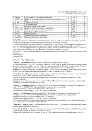 Guia Prático EFD-PIS/COFINS – Versão 1.00
                                                                                     Atualização: 31 de janeiro de 2011

03 NOME             Nome pessoal ou empresarial do participante.                           C      100       -        S
04 COD_PAIS         Código do país do participante, conforme a tabela indicada no item     N                -        S
                    3.2.1.                                                                          005
05 CNPJ             CNPJ do participante.                                                     N    014*      -       N
06 CPF              CPF do participante.                                                      N    011*      -       N
07 IE               Inscrição Estadual do participante.                                       C     014      -       N
08 COD_MUN          Código do município, conforme a tabela IBGE                               N    007*      -       N
09 SUFRAMA          Número de inscrição do participante na Suframa                            C    009*      -       N
10 END              Logradouro e endereço do imóvel                                           C     060      -       N
11 NUM              Número do imóvel                                                          C      -       -       N
12 COMPL            Dados complementares do endereço                                          C     060      -       N
13 BAIRRO           Bairro em que o imóvel está situado                                       C     060      -       N
Observações:
1. Registro utilizado para informações cadastrais das pessoas físicas ou jurídicas envolvidas nas transações comerciais e
de prestação/contratação de serviços relacionadas na escrituração fiscal digital, no período.
2. Todos os participantes informados nos registros dos Blocos A, C, D ou F devem ser relacionados neste Registro 0150,
bem como os participantes relacionados em operações extemporâneas (de contribuições e/ou créditos) no Bloco 1.
3. No caso de registros representativos de operações de vendas a consumidor final (Nota Fiscal de Vendas a Consumidor
Final), inclusive os emitidos por ECF, não precisam ser informados os campos CNPJ e CPF;
4. O Campo CPF não precisa ser informado, nas operações representativas de vendas de bens e serviços a pessoas físicas
estrangeiras.
Nível hierárquico - 3
Ocorrência – 1:N

Campo 01 - Valor válido: [0150]
Campo 02 - Preenchimento: informar o código de identificação do participante no arquivo.
Esta tabela pode conter COD_PART e respectivo registro 0150 com dados do próprio contribuinte informante, quando
apresentar documentos emitidos contra si próprio, em situações específicas (Exemplo: emissão de Nota Fiscal em
operação de retorno de produtos saídos para venda ambulante ou a negociar fora do estabelecimento).
Validação: O código de participante, campo COD_PART, é de livre atribuição do estabelecimento, observado o disposto
no item 2.4.2.1. do Manual de Orientação do Leiaute da EFD-PIS/Cofins (ADE Cofis nº 34/2010).
Campo 04 - Preenchimento: informar o código do país, conforme tabela indicada no item 3.2.1 do Manual de
Orientação do Leiaute da EFD-PIS/Cofins (ADE Cofis nº 34/2010).
O código de país pode ser informado com 05 caracteres ou com 04 caracteres (desprezando o caractere “0” (zero)
existente à esquerda).
Validação: o valor informado no campo deve existir na Tabela de Países. Informar, inclusive, quando o participante for
estabelecido ou residente no Brasil (01058 ou 1058).
Campo 05 - Preenchimento: informar o número do CNPJ do participante; não informar caracteres de formatação, tais
como: ".", "/", "-". Se COD_PAIS diferente de Brasil, o campo não deve ser preenchido.
Validação: é conferido o dígito verificador (DV) do CNPJ informado.
Obrigatoriamente um dos campos, CPF ou CNPJ, deverá ser preenchido.
Campo 06 - Preenchimento: informar o número do CPF do participante; não utilizar os caracteres especiais de
formatação, tais como: “.”, “/”, “-”. Se COD_PAIS diferente de Brasil, o campo não deve ser preenchido.
Validação: é conferido o dígito verificador (DV) do CPF informado.
Obrigatoriamente um dos campos, CPF ou CNPJ, deverá ser preenchido.
Obs.: Os campos 05 e 06 são mutuamente excludentes, sendo obrigatório o preenchimento de um deles quando o campo
04 estiver preenchido com “01058” ou “1058” (Brasil).
Campo 07 - Validação: valida a Inscrição Estadual de acordo com a UF informada no campo COD_MUN (dois
primeiros dígitos do código de município).
Campo 08 - Validação: o valor informado no campo deve existir na Tabela de Municípios do IBGE (combinação do
código da UF e do código de município), possuindo 7 dígitos.
Obrigatório se campo COD_PAIS for igual a “01058” ou “1058”(Brasil). Se for exterior, informar campo “vazio” ou
 
