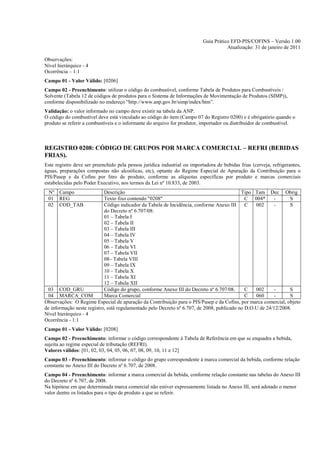 Guia Prático EFD-PIS/COFINS – Versão 1.00
                                                                                      Atualização: 31 de janeiro de 2011

Observações:
Nível hierárquico - 4
Ocorrência – 1:1
Campo 01 - Valor Válido: [0206]
Campo 02 - Preenchimento: utilizar o código do combustível, conforme Tabela de Produtos para Combustíveis /
Solvente (Tabela 12 de códigos de produtos para o Sistema de Informações de Movimentação de Produtos (SIMP)),
conforme disponibilizado no endereço “http://www.anp.gov.br/simp/index/htm”.
Validação: o valor informado no campo deve existir na tabela da ANP.
O código do combustível deve está vinculado ao código do item (Campo 07 do Registro 0200) e é obrigatório quando o
produto se referir a combustíveis e o informante do arquivo for produtor, importador ou distribuidor de combustível.



REGISTRO 0208: CÓDIGO DE GRUPOS POR MARCA COMERCIAL – REFRI (BEBIDAS
FRIAS).
Este registro deve ser preenchido pela pessoa jurídica industrial ou importadora de bebidas frias (cerveja, refrigerantes,
águas, preparações compostas não alcoólicas, etc), optante do Regime Especial de Apuração da Contribuição para o
PIS/Pasep e da Cofins por litro de produto, conforme as alíquotas específicas por produto e marcas comerciais
estabelecidas pelo Poder Executivo, nos termos da Lei nº 10.833, de 2003.
 Nº Campo                   Descrição                                                       Tipo Tam Dec Obrig
 01 REG                     Texto fixo contendo "0208"                                        C 004*      -      S
 02 COD_TAB                 Código indicador da Tabela de Incidência, conforme Anexo III      C   002     -      S
                            do Decreto nº 6.707/08:
                            01 – Tabela I
                            02 – Tabela II
                            03 – Tabela III
                            04 – Tabela IV
                            05 – Tabela V
                            06 – Tabela VI
                            07 – Tabela VII
                            08– Tabela VIII
                            09 – Tabela IX
                            10 – Tabela X
                            11 – Tabela XI
                            12 – Tabela XII
 03 COD_GRU                 Código do grupo, conforme Anexo III do Decreto nº 6.707/08.       C   002     -      S
 04 MARCA_COM               Marca Comercial                                                   C   060     -      S
Observações: O Regime Especial de apuração da Contribuição para o PIS/Pasep e da Cofins, por marca comercial, objeto
de informação neste registro, está regulamentado pelo Decreto nº 6.707, de 2008, publicado no D.O.U de 24/12/2008.
Nível hierárquico - 4
Ocorrência - 1:1
Campo 01 - Valor Válido: [0208]
Campo 02 - Preenchimento: informar o código correspondente à Tabela de Referência em que se enquadra a bebida,
sujeita ao regime especial de tributação (REFRI).
Valores válidos: [01, 02, 03, 04, 05, 06, 07, 08, 09, 10, 11 e 12]
Campo 03 - Preenchimento: informar o código do grupo correspondente à marca comercial da bebida, conforme relação
constante no Anexo III do Decreto nº 6.707, de 2008.
Campo 04 - Preenchimento: informar a marca comercial da bebida, conforme relação constante nas tabelas do Anexo III
do Decreto nº 6.707, de 2008.
Na hipótese em que determinada marca comercial não estiver expressamente listada no Anexo III, será adotado o menor
valor dentre os listados para o tipo de produto a que se referir.
 