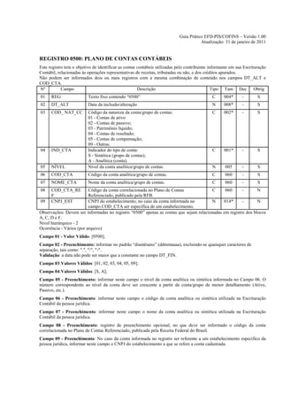 Guia Prático EFD-PIS/COFINS – Versão 1.00
                                                                                       Atualização: 31 de janeiro de 2011


REGISTRO 0500: PLANO DE CONTAS CONTÁBEIS
Este registro tem o objetivo de identificar as contas contábeis utilizadas pelo contribuinte informante em sua Escrituração
Contábil, relacionadas às operações representativas de receitas, tributadas ou não, e dos créditos apurados.
Não podem ser informados dois ou mais registros com a mesma combinação de conteúdo nos campos DT_ALT e
COD_CTA.
Nº          Campo                                     Descrição                                Tipo Tam Dec Obrig
01    REG                 Texto fixo contendo “0500”                                         C      004*      -       S
02    DT_ALT              Data da inclusão/alteração                                         N      008*      -       S
03    COD_ NAT_CC         Código da natureza da conta/grupo de contas:                       C      002*      -       S
                          01 - Contas de ativo
                          02 - Contas de passivo;
                          03 - Patrimônio líquido;
                          04 - Contas de resultado;
                          05 - Contas de compensação;
                          09 - Outras.
04    IND_CTA             Indicador do tipo de conta:                                        C      001*      -       S
                          S - Sintética (grupo de contas);
                          A - Analítica (conta).
05    NÍVEL               Nível da conta analítica/grupo de contas.                          N      005       -       S
06    COD_CTA             Código da conta analítica/grupo de contas.                         C      060       -       S
07    NOME_CTA            Nome da conta analítica/grupo de contas.                           C      060       -       S
08    COD_CTA_RE          Código da conta correlacionada no Plano de Contas            C      060      -       N
      F                   Referenciado, publicado pela RFB.
09    CNPJ_EST            CNPJ do estabelecimento, no caso da conta informada no       N     014*      -       N
                          campo COD_CTA ser específica de um estabelecimento.
Observações: Devem ser informadas no registro “0500” apenas as contas que sejam relacionadas em registro dos blocos
A, C, D e F.
Nível hierárquico - 2
Ocorrência - Vários (por arquivo)
Campo 01 - Valor Válido: [0500];
Campo 02 - Preenchimento: informar no padrão “diamêsano” (ddmmaaaa), excluindo-se quaisquer caracteres de
separação, tais como: ".", "/", "-".
Validação: a data não pode ser maior que a constante no campo DT_FIN.
Campo 03:Valores Válidos: [01, 02, 03, 04, 05, 09];
Campo 04:Valores Válidos: [S, A];
Campo 05 - Preenchimento: informar neste campo o nível da conta analítica ou sintética informada no Campo 06. O
número correspondente ao nível da conta deve ser crescente a partir da conta/grupo de menor detalhamento (Ativo,
Passivo, etc.).
Campo 06 - Preenchimento: informar neste campo o código da conta analítica ou sintética utilizada na Escrituração
Contábil da pessoa jurídica.
Campo 07 - Preenchimento: informar neste campo o nome da conta analítica ou sintética utilizada na Escrituração
Contábil da pessoa jurídica.
Campo 08 - Preenchimento: registro de preenchimento opcional, no que deve ser informado o código da conta
correlacionada no Plano de Contas Referenciado, publicada pela Receita Federal do Brasil.
Campo 09 - Preenchimento: No caso da conta informada no registro ser referente a um estabelecimento especifico da
pessoa jurídica, informar neste campo o CNPJ do estabelecimento a que se refere a conta cadastrada.
 