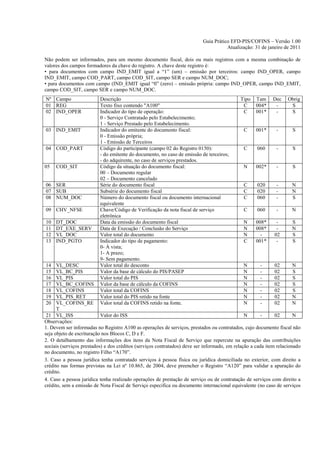 Guia Prático EFD-PIS/COFINS – Versão 1.00
                                                                                     Atualização: 31 de janeiro de 2011

Não podem ser informados, para um mesmo documento fiscal, dois ou mais registros com a mesma combinação de
valores dos campos formadores da chave do registro. A chave deste registro é:
• para documentos com campo IND_EMIT igual a “1” (um) – emissão por terceiros: campo IND_OPER, campo
IND_EMIT, campo COD_PART, campo COD_SIT, campo SER e campo NUM_DOC;
• para documentos com campo (IND_EMIT igual “0” (zero) – emissão própria: campo IND_OPER, campo IND_EMIT,
campo COD_SIT, campo SER e campo NUM_DOC.
Nº Campo                  Descrição                                                         Tipo   Tam     Dec     Obrig
01 REG                    Texto fixo contendo "A100"                                         C     004*     -       S
02 IND_OPER               Indicador do tipo de operação:                                     C     001*     -       S
                          0 - Serviço Contratado pelo Estabelecimento;
                          1 - Serviço Prestado pelo Estabelecimento.
03 IND_EMIT               Indicador do emitente do documento fiscal:                          C    001*      -       S
                          0 - Emissão própria;
                          1 - Emissão de Terceiros
04 COD_PART               Código do participante (campo 02 do Registro 0150):                 C     060      -       S
                          - do emitente do documento, no caso de emissão de terceiros;
                          - do adquirente, no caso de serviços prestados.
05   COD_SIT              Código da situação do documento fiscal:                             N    002*      -       S
                          00 – Documento regular
                          02 – Documento cancelado
06 SER                    Série do documento fiscal                                           C     020      -      N
07 SUB                    Subsérie do documento fiscal                                        C     020      -      N
08 NUM_DOC                Número do documento fiscal ou documento internacional               C     060      -      S
                          equivalente
09 CHV_NFSE               Chave/Código de Verificação da nota fiscal de serviço               C     060      -      N
                          eletrônica
10   DT_DOC               Data da emissão do documento fiscal                                 N    008*      -      S
11   DT_EXE_SERV          Data de Execução / Conclusão do Serviço                             N    008*      -      N
12   VL_DOC               Valor total do documento                                            N      -      02      S
13   IND_PGTO             Indicador do tipo de pagamento:                                     C    001*      -      S
                          0- À vista;
                          1- A prazo;
                          9- Sem pagamento.
14    VL_DESC             Valor total do desconto                                              N       -     02       N
15    VL_BC_PIS           Valor da base de cálculo do PIS/PASEP                                N       -     02       S
16    VL_PIS              Valor total do PIS                                                   N       -     02       S
17    VL_BC_COFINS        Valor da base de cálculo da COFINS                                   N       -     02       S
18    VL_COFINS           Valor total da COFINS                                                N       -     02       S
19    VL_PIS_RET          Valor total do PIS retido na fonte                                   N       -     02       N
20    VL_COFINS_RE        Valor total da COFINS retido na fonte.                               N       -     02       N
      T
 21 VL_ISS                 Valor do ISS                                                        N       -     02       N
Observações:
1. Devem ser informadas no Registro A100 as operações de serviços, prestados ou contratados, cujo documento fiscal não
seja objeto de escrituração nos Blocos C, D e F.
2. O detalhamento das informações dos itens da Nota Fiscal de Serviço que repercute na apuração das contribuições
sociais (serviços prestados) e dos créditos (serviços contratados) deve ser informado, em relação a cada item relacionado
no documento, no registro Filho “A170”.
3. Caso a pessoa jurídica tenha contratado serviços à pessoa física ou jurídica domiciliada no exterior, com direito a
crédito nas formas previstas na Lei nº 10.865, de 2004, deve preencher o Registro “A120” para validar a apuração do
crédito.
4. Caso a pessoa jurídica tenha realizado operações de prestação de serviço ou de contratação de serviços com direito a
crédito, sem a emissão de Nota Fiscal de Serviço especifica ou documento internacional equivalente (no caso de serviços
 
