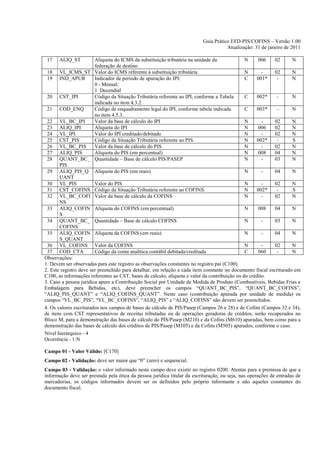 Guia Prático EFD-PIS/COFINS – Versão 1.00
                                                                                     Atualização: 31 de janeiro de 2011

 17    ALIQ_ST          Alíquota do ICMS da substituição tributária na unidade da              N     006    02      N
                        federação de destino
 18 VL_ICMS_ST Valor do ICMS referente à substituição tributária                               N       -    02      N
 19 IND_APUR            Indicador de período de apuração do IPI:                               C     001*    -      N
                        0 - Mensal;
                        1 Decendial
 20 CST_IPI             Código da Situação Tributária referente ao IPI, conforme a Tabela      C     002*    -      N
                        indicada no item 4.3.2.
 21 COD_ENQ             Código de enquadramento legal do IPI, conforme tabela indicada         C     003*    -      N
                        no item 4.5.3.
 22 VL_BC_IPI           Valor da base de cálculo do IPI                                        N       -    02      N
 23 ALIQ_IPI            Alíquota do IPI                                                        N     006    02      N
 24 VL_IPI              Valor do IPI creditado/debitado                                        N       -    02      N
 25 CST_PIS             Código da Situação Tributária referente ao PIS.                        N     002*    -      S
 26 VL_BC_PIS           Valor da base de cálculo do PIS                                        N       -    02      N
 27 ALIQ_PIS            Alíquota do PIS (em percentual)                                        N     008    04      N
 28 QUANT_BC_ Quantidade – Base de cálculo PIS/PASEP                                           N       -    03      N
       PIS
 29 ALIQ_PIS_Q Alíquota do PIS (em reais)                                                      N       -    04      N
       UANT
 30 VL_PIS              Valor do PIS                                                           N       -    02      N
 31 CST_COFINS Código da Situação Tributária referente ao COFINS.                              N     002*    -      S
 32 VL_BC_COFI Valor da base de cálculo da COFINS                                              N       -    02      N
       NS
 33 ALIQ_COFIN Alíquota do COFINS (em percentual)                                              N     008    04      N
       S
 34 QUANT_BC_ Quantidade – Base de cálculo COFINS                                              N       -    03      N
       COFINS
 35 ALIQ_COFIN Alíquota da COFINS (em reais)                                                   N       -    04      N
       S_QUANT
 36 VL_COFINS Valor da COFINS                                                                  N       -    02      N
 37 COD_CTA             Código da conta analítica contábil debitada/creditada                  C     060     -      N
Observações:
1. Devem ser observadas para este registro as observações constantes no registro pai (C100).
2. Este registro deve ser preenchido para detalhar, em relação a cada item constante no documento fiscal escriturado em
C100, as informações referentes ao CST, bases de cálculo, alíquota e valor da contribuição ou do crédito.
3. Caso a pessoa jurídica apure a Contribuição Social por Unidade de Medida de Produto (Combustíveis, Bebidas Frias e
Embalagem para Bebidas, etc), deve preencher os campos “QUANT_BC_PIS”, “QUANT_BC_COFINS”,
“ALIQ_PIS_QUANT” e “ALIQ_COFINS_QUANT”. Neste caso (contribuição apurada por unidade de medida) os
campos “VL_BC_PIS”, “VL_BC_COFINS”, “ALIQ_PIS” e “ALIQ_COFINS” não devem ser preenchidos.
4. Os valores escriturados nos campos de bases de cálculo de PIS/Pasep (Campos 26 e 28) e de Cofins (Campos 32 e 34),
de itens com CST representativos de receitas tributadas ou de operações geradoras de créditos, serão recuperados no
Bloco M, para a demonstração das bases de cálculo do PIS/Pasep (M210) e da Cofins (M610) apuradas, bem como para a
demonstração das bases de cálculo dos créditos de PIS/Pasep (M105) e da Cofins (M505) apurados, conforme o caso.
Nível hierárquico - 4
Ocorrência - 1:N

Campo 01 - Valor Válido: [C170]
Campo 02 - Validação: deve ser maior que “0” (zero) e sequencial.
Campo 03 - Validação: o valor informado neste campo deve existir no registro 0200. Atentar para a premissa de que a
informação deve ser prestada pela ótica da pessoa jurídica titular da escrituração, ou seja, nas operações de entradas de
mercadorias, os códigos informados devem ser os definidos pelo próprio informante e não aqueles constantes do
documento fiscal.
 