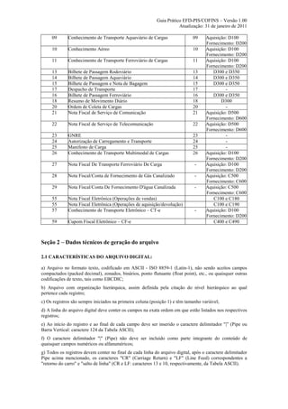 Guia Prático EFD-PIS/COFINS – Versão 1.00
                                                                      Atualização: 31 de janeiro de 2011

     09      Conhecimento de Transporte Aquaviário de Cargas                  09    Aquisição: D100
                                                                                    Fornecimento: D200
     10      Conhecimento Aéreo                                               10    Aquisição: D100
                                                                                    Fornecimento: D200
     11      Conhecimento de Transporte Ferroviário de Cargas                 11    Aquisição: D100
                                                                                    Fornecimento: D200
     13      Bilhete de Passagem Rodoviário                                   13       D300 e D350
     14      Bilhete de Passagem Aquaviário                                   14       D300 e D350
     15      Bilhete de Passagem e Nota de Bagagem                            15       D300 e D350
     17      Despacho de Transporte                                           17             -
     16      Bilhete de Passagem Ferroviário                                  16       D300 e D350
     18      Resumo de Movimento Diário                                       18           D300
     20      Ordem de Coleta de Cargas                                        20             -
     21      Nota Fiscal de Serviço de Comunicação                            21    Aquisição: D500
                                                                                    Fornecimento: D600
     22      Nota Fiscal de Serviço de Telecomunicação                        22    Aquisição: D500
                                                                                    Fornecimento: D600
     23      GNRE                                                             23             -
     24      Autorização de Carregamento e Transporte                         24             -
     25      Manifesto de Carga                                               25             -
     26      Conhecimento de Transporte Multimodal de Cargas                  26    Aquisição: D100
                                                                                    Fornecimento: D200
     27      Nota Fiscal De Transporte Ferroviário De Carga                    -    Aquisição: D100
                                                                                    Fornecimento: D200
     28      Nota Fiscal/Conta de Fornecimento de Gás Canalizado               -    Aquisição: C500
                                                                                    Fornecimento: C600
     29      Nota Fiscal/Conta De Fornecimento D'água Canalizada               -    Aquisição: C500
                                                                                    Fornecimento: C600
     55      Nota Fiscal Eletrônica (Operações de vendas)                              C100 e C180
     55      Nota Fiscal Eletrônica (Operações de aquisição/devolução)                 C100 e C190
     57      Conhecimento de Transporte Eletrônico – CT-e                      -    Aquisição: D100
                                                                                    Fornecimento: D200
     59      Cupom Fiscal Eletrônico – CF-e                                            C400 e C490



Seção 2 – Dados técnicos de geração do arquivo

2.1 CARACTERÍSTICAS DO ARQUIVO DIGITAL:

a) Arquivo no formato texto, codificado em ASCII - ISO 8859-1 (Latin-1), não sendo aceitos campos
compactados (packed decimal), zonados, binários, ponto flutuante (float point), etc., ou quaisquer outras
codificações de texto, tais como EBCDIC;
b) Arquivo com organização hierárquica, assim definida pela citação do nível hierárquico ao qual
pertence cada registro;
c) Os registros são sempre iniciados na primeira coluna (posição 1) e têm tamanho variável;
d) A linha do arquivo digital deve conter os campos na exata ordem em que estão listados nos respectivos
registros;
e) Ao início do registro e ao final de cada campo deve ser inserido o caractere delimitador "|” (Pipe ou
Barra Vertical: caractere 124 da Tabela ASCII);
f) O caractere delimitador "|" (Pipe) não deve ser incluído como parte integrante do conteúdo de
quaisquer campos numéricos ou alfanuméricos;
g) Todos os registros devem conter no final de cada linha do arquivo digital, após o caractere delimitador
Pipe acima mencionado, os caracteres "CR" (Carriage Return) e "LF" (Line Feed) correspondentes a
"retorno do carro" e "salto de linha" (CR e LF: caracteres 13 e 10, respectivamente, da Tabela ASCII).
 