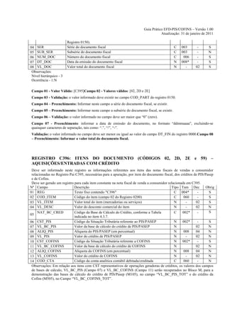 Guia Prático EFD-PIS/COFINS – Versão 1.00
                                                                                     Atualização: 31 de janeiro de 2011

                         Registro 0150).
04 SER                   Série do documento fiscal                                            C    003       -       S
05 SUB_SER               Subsérie do documento fiscal                                         C    003       -       N
06 NUM_DOC               Número do documento fiscal                                           C     006      -       S
07 DT_DOC                Data da emissão do documento fiscal                                  N    008*      -       S
08 VL_DOC                Valor total do documento fiscal                                      N      -      02       S
 Observações:
 Nível hierárquico - 3
 Ocorrência - 1:N

Campo 01 - Valor Válido: [C395]Campo 02 - Valores válidos: [02, 2D e 2E]
Campo 03 - Validação: o valor informado deve existir no campo COD_PART do registro 0150.
Campo 04 – Preenchimento: Informar neste campo a série do documento fiscal, se existir.
Campo 05 – Preenchimento: Informar neste campo a subsérie do documento fiscal, se existir.
Campo 06 – Validação: o valor informado no campo deve ser maior que “0” (zero).
Campo 07 - Preenchimento: informar a data de emissão do documento, no formato “ddmmaaaa”, excluindo-se
quaisquer caracteres de separação, tais como: “.”, “/”, “-”.
Validação: o valor informado no campo deve ser menor ou igual ao valor do campo DT_FIN do registro 0000.Campo 08
– Preenchimento: Informar o valor total do documento fiscal.




REGISTRO C396: ITENS DO DOCUMENTO (CÓDIGOS 02, 2D, 2E e 59) –
AQUISIÇÕES/ENTRADAS COM CRÉDITO
 Deve ser informado neste registro as informações referentes aos itens das notas fiscais de vendas a consumidor
 relacionadas no Registro Pai C395, necessárias para a apuração, por item do documento fiscal, dos créditos de PIS/Pasep
 e de Cofins.
 Deve ser gerado um registro para cada item constante na nota fiscal de venda a consumidor relacionada em C395.
Nº Campo                     Descrição                                                       Tipo Tam Dec           Obrig
01 REG                       Texto fixo contendo "C396"                                        C 004*         -      S
02 COD_ITEM                  Código do item (campo 02 do Registro 0200)                        C     060      -      S
03 VL_ITEM                   Valor total do item (mercadorias ou serviços)                     N      -      02      S
04 VL_DESC                   Valor do desconto comercial do item                               N      -      02      N
     NAT_BC_CRED             Código da Base de Cálculo do Crédito, conforme a Tabela           C    002*      -      S
05
                             indicada no item 4.3.7.
06 CST_PIS                   Código da Situação Tributária referente ao PIS/PASEP              N    002*      -      S
07 VL_BC_PIS                 Valor da base de cálculo do crédito de PIS/PASEP                  N             02      N
08 ALIQ_PIS                  Alíquota do PIS/PASEP (em percentual)                             N     008     04      N
09 VL_PIS                    Valor do crédito de PIS/PASEP                                     N      -      02      N
10   CST_COFINS              Código da Situação Tributária referente a COFINS                  N    002*      -      S
11 VL_BC_COFINS              Valor da base de cálculo do crédito de COFINS                     N             02      N
12 ALIQ_COFINS               Alíquota da COFINS (em percentual)                                N     008     04      N
13 VL_COFINS                 Valor do crédito de COFINS                                        N      -      02      N
14 COD_CTA                   Código da conta analítica contábil debitada/creditada             C     060      -      N
 Observações: Em relação aos itens com CST representativos de operações geradoras de créditos, os valores dos campos
 de bases de cálculo, VL_BC_PIS (Campo 07) e VL_BC_COFINS (Campo 11) serão recuperados no Bloco M, para a
 demonstração das bases de cálculo do crédito de PIS/Pasep (M105), no campo “VL_BC_PIS_TOT” e do crédito da
 Cofins (M505), no Campo “VL_BC_COFINS_TOT”.
 