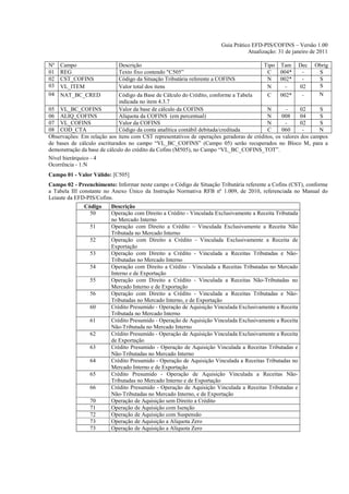 Guia Prático EFD-PIS/COFINS – Versão 1.00
                                                                                  Atualização: 31 de janeiro de 2011

Nº   Campo                   Descrição                                                  Tipo Tam Dec Obrig
01   REG                     Texto fixo contendo "C505”                                   C     004*      -     S
02   CST_COFINS              Código da Situação Tributária referente a COFINS             N     002*      -     S
03   VL_ITEM                 Valor total dos itens                                        N       -      02     S
04   NAT_BC_CRED             Código da Base de Cálculo do Crédito, conforme a Tabela      C     002*      -     N
                             indicada no item 4.3.7
05 VL_BC_COFINS              Valor da base de cálculo da COFINS                           N       -      02     S
06 ALIQ_COFINS               Alíquota da COFINS (em percentual)                           N      008     04     S
07 VL_COFINS                 Valor da COFINS                                              N       -      02     S
08 COD_CTA                   Código da conta analítica contábil debitada/creditada        C      060      -     N
Observações: Em relação aos itens com CST representativos de operações geradoras de créditos, os valores dos campos
de bases de cálculo escriturados no campo “VL_BC_COFINS” (Campo 05) serão recuperados no Bloco M, para a
demonstração da base de cálculo do crédito da Cofins (M505), no Campo “VL_BC_COFINS_TOT”.
Nível hierárquico - 4
Ocorrência - 1:N
Campo 01 - Valor Válido: [C505]
Campo 02 - Preenchimento: Informar neste campo o Código de Situação Tributária referente a Cofins (CST), conforme
a Tabela III constante no Anexo Único da Instrução Normativa RFB nº 1.009, de 2010, referenciada no Manual do
Leiaute da EFD-PIS/Cofins.
              Código     Descrição
                50       Operação com Direito a Crédito - Vinculada Exclusivamente a Receita Tributada
                         no Mercado Interno
                 51      Operação com Direito a Crédito – Vinculada Exclusivamente a Receita Não
                         Tributada no Mercado Interno
                 52      Operação com Direito a Crédito - Vinculada Exclusivamente a Receita de
                         Exportação
                 53      Operação com Direito a Crédito - Vinculada a Receitas Tributadas e Não-
                         Tributadas no Mercado Interno
                 54      Operação com Direito a Crédito - Vinculada a Receitas Tributadas no Mercado
                         Interno e de Exportação
                 55      Operação com Direito a Crédito - Vinculada a Receitas Não-Tributadas no
                         Mercado Interno e de Exportação
                 56      Operação com Direito a Crédito - Vinculada a Receitas Tributadas e Não-
                         Tributadas no Mercado Interno, e de Exportação
                 60      Crédito Presumido - Operação de Aquisição Vinculada Exclusivamente a Receita
                         Tributada no Mercado Interno
                 61      Crédito Presumido - Operação de Aquisição Vinculada Exclusivamente a Receita
                         Não-Tributada no Mercado Interno
                 62      Crédito Presumido - Operação de Aquisição Vinculada Exclusivamente a Receita
                         de Exportação
                 63      Crédito Presumido - Operação de Aquisição Vinculada a Receitas Tributadas e
                         Não-Tributadas no Mercado Interno
                 64      Crédito Presumido - Operação de Aquisição Vinculada a Receitas Tributadas no
                         Mercado Interno e de Exportação
                 65      Crédito Presumido - Operação de Aquisição Vinculada a Receitas Não-
                         Tributadas no Mercado Interno e de Exportação
                 66      Crédito Presumido - Operação de Aquisição Vinculada a Receitas Tributadas e
                         Não-Tributadas no Mercado Interno, e de Exportação
                 70      Operação de Aquisição sem Direito a Crédito
                 71      Operação de Aquisição com Isenção
                 72      Operação de Aquisição com Suspensão
                 73      Operação de Aquisição a Alíquota Zero
                 73      Operação de Aquisição a Alíquota Zero
 