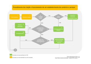 11
6
Averbar a
Autorização
9
Actividades da responsabilidade de outras entidades
Actividades da responsabilidade da CMP
11
NÃO
NÃO
Licenciar ou
Comunicar
previamente as obras
5
Criar a empresa
1
Encontrar o espaço
2 É
necessári
o realizar
obras?
3 Obras
isentas?
4
SIM
1
1
O espaço tem
Autorização para a
actividade
especifica?
6
SIM
NÃO
SIM
Declaração prévia
10
Comunicar início dos
trabalhos
7
NÃOSIM
O espaço tem
Autorização para
Comércio/Serviços
?
10
Autorizar Utilização
para actividade
específica 8
 
¡
¢£
¤
£
¥¦
§
¨©
¨
£




¤



¦
¨
£

¤


¨©

 

¢

¤©
¨


!
¤
¨#
$
%
£
§
!
¨
¤

'(
)
)

!
¤$
0

)
 