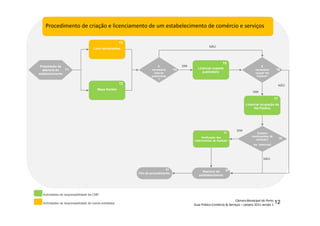 12
SIM
Actividades da responsabilidade de outras entidades
Actividades da responsabilidade da CMP
13
Licenciar suporte
publicitário
15
NÃO
Mapa Horário
13
Preparação da
abertura do
estabelecimento
11
Livro reclamações
12
É
necessário
colocar
publicidade
?
14
É
necessário
ocupar Via
Pública?
16
Licenciar ocupação da
Via Pública
17
SIM
NÃO
Abertura do
estabelecimento
20
Existem
instrumentos de
medição?
(ex. balanças)
18
SIM
Verificação dos
instrumentos de medição
19
NÃO
Fim do procedimento
21
 
¡
¢£
¤
£
¥¦
§
¨©
¨
£




¤



¦
¨
£

¤


¨©

 

¢

¤©
¨


!
¤
¨#
$
%
£
§
!
¨
¤

'(
)
)

!
¤$
0

)
 