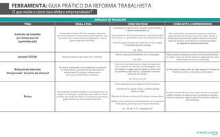 TEMA REGRA ATUAL
JORNADA DE TRABALHO
COMO VAI FICAR COMO AFETA O EMPREENDEDOR
Contrato de trabalho
por tempo parcial
(part-time job)
Contratação limitada a 25 horas semanais, não sendo
permitida realização de horas extras. Direito às férias varia
de acordo com o número de horas trabalhadas, e não se
pode vender parte das férias.
Contratação por até 30 horas semanais, sendo proibido o
trabalho extraordinário; ou
Contratação por até 26 horas semanais, com limite de até 6
horas extras ou suplementares (pré-contratadas) semanais.
Férias em iguais condições ao trabalho em tempo integral.
1/3 das férias pode ser vendido.
Art. 58-A.
Nem toda função, em especial nos pequenos negócios,
exige dedicação por 44 horas semanais. Nesse sentido, a
flexibilização da jornada de trabalho aumenta as possibili-
dades de contratar funcionários por uma jornada reduzi-
da, pagando um salário proporcional
Fracionamento das férias limitado a casos excepcionais, no
máximo em 2 períodos, nenhum dos quais pode ser inferior
a 10 dias, não sendo permitido o fracionamento para empre-
gados menores de 18 ou maiores de 50 anos.
Férias poderão ser fracionadas em até três períodos.
1 período de no mínimo 14 dias, e nenhum período
inferior a 5 dias.
Menores de 18 anos e maiores de 50 podem fracionar férias.
Vedado o início das férias no período de dois dias que antece-
de feriado ou dia de repouso semanal remunerado.
Art. 134, par. 1º. 2º. (revogado) e 3º.
Períodos menores de férias fracionados durante o ano podem
reduzir o impacto da ausência de um profissional, principal-
mente nos pequenos negócios que têm um número reduzido
de funcionários.
Jornada 12X36*
Férias
Possível mediante negociação com o sindicato.
Pode ser negociada diretamente com o empregado.
Art. 59-A.
Prática ganharia segurança jurídica contra questionamentos
na Justiça, o que hoje em dia resulta em pagamento de multa
e indenização em caso de condenação
Redução do intervalo
Intrajornada* (horário de almoço)
No caso de empregados com jornada igual ou superior
a 6 horas diárias, o intervalo intrajornada pode ser
reduzido para 30 minutos, mediante prévia
autorização do Ministério do Trabalho
Intervalo intrajornada pode ser objeto de negociação
com o Sindicato ou individual com empregados com
nível superior e salário maior ou igual a 2 vezes o teto
da previdência (R$11.062,62), respeitado o intervalo
mínimo de 30 minutos.
Art. 611-A, inciso III.
Os funcionários podem optar por fazer apenas 30 minutos de
intervalo no almoço, reduzindo a jornada diária
FERRAMENTA: GUIA PRÁTICO DA REFORMA TRABALHISTA
O que muda e como isso afeta o empreendedor?
 