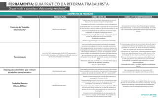 FERRAMENTA: GUIA PRÁTICO DA REFORMA TRABALHISTA
O que muda e como isso afeta o empreendedor?
TEMA REGRA ATUAL
CONTRATOS DE TRABALHO
COMO VAI FICAR COMO AFETA O EMPREENDEDOR
Contrato de Trabalho
Intermitente*
Terceirização
Empregados demitidos que venham
a trabalhar como terceiros
Não há previsão legal.
Lei 6.019/1974, alterada pela 13.419/2017, permitindo a
terceirização de qualquer atividade exercida pela empresa,
não só das atividades secundárias.
Não há previsão legal.
Trabalho Remoto
(Home Office) Não há previsão legal.
- Trabalho predominantemente fora das dependências do
empregador. Contrato escrito.
- Responsabilidade pelo fornecimento e manutenção de equi-
pamentos de TI e pelo reembolso de despesas feitas pelo
empregado a ser definida no contrato escrito.
- Possível a mudança de sistema presencial para home office e
vice-versa por mútuo acordo. Ou, no caso de mudança do
sistema de home office para presencial, por imposição do
empregador.
- Comparecimento às dependências do empregador não
descaracteriza o regime de teletrabalho. Empregados em
home-office não têm direito a horas extras.
O contrato de trabalho deve esgotar todas as possíveis
dúvidas na relação entre funcionário e empresa, inclusive
gastos com internet e manutenção de equipamentos,
evitando o risco de possíveis processos no futuro.
Empregados demitidos não poderão ser sócios da contrata-
da ou trabalhar como terceiros no prazo de 18 meses após a
ruptura do contrato de trabalho. Art. 5º.-C da Lei 6.019.
Não será possível demitir um funcionário CLT
para contratá-lo em seguida como Pessoa Jurídica.
Está autorizada a terceirização de todas as atividades,
inclusive da atividade principal da empresa contratante.
São assegurados aos terceirizados os mesmos direitos dos
empregados da contratante, quanto à alimentação (quando
oferecida em refeitórios), serviços de transporte; atendi-
mento médico ou ambulatorial existente nas dependências
da contratante ou local por ela designado; treinamento
adequado, fornecido pela contratada, quando a atividade o
exigir.
Alterações aplicadas somente para contratos feitos após a
aprovação da Reforma Trabalhista.
Art. 4º.-C da Lei 6.019.
- Trabalho que intercala períodos de prestação de serviços
(horas, dias ou mesmo meses) e de inatividade.
- Empregado pode prestar serviços para vários empregadores.
- Empregado deve ser convocado 3 dias antes do início da presta-
ção dos serviços e terá um prazo de 1 dia útil para aceitar ou não.
- No período trabalhado serão aplicáveis as mesmas regras
trabalhistas de qualquer contrato de trabalho.
- No término da prestação dos serviços, o empregado deverá
receber as verbas rescisórias proporcionais
ao período trabalhado.
- Nenhum pagamento é devido no período de inatividade.
Será possível contratar um profissional para trabalhar
esporadicamente, em período de sazonalidade, por exem-
plo, e remunerá-lo apenas pelo tempo de prestação do
serviço
A empresa que contrata um terceirizado não pode exigir o
cumprimento de horas de trabalho nem sua presença
constante no escritório. A oferta de benefícios também
deve ser evitada, por caracterizar subordinação.
O fenômeno da "pejotização" ainda é considerado ilegal,
sendo que os profissionais terceirizados devem vir da
contratação de uma empresa prestadora de serviços.
Entre os benefícios para a empresa estão: Aumento da
qualificação técnica dos profissionais que antes não
poderiam ser contratados pelos pequenos e médios
empreendedores;
Eliminação dos custos “invisíveis” ligados a contratação
regular.
 