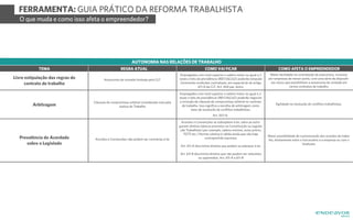 FERRAMENTA: GUIA PRÁTICO DA REFORMA TRABALHISTA
O que muda e como isso afeta o empreendedor?
TEMA REGRA ATUAL
AUTONOMIA NAS RELAÇÕES DE TRABALHO
COMO VAI FICAR COMO AFETA O EMPREENDEDOR
Livre estipulação das regras do
contrato de trabalho
Arbitragem
Prevalência do Acordado
sobre o Legislado
Autonomia da vontade limitada pela CLT.
Cláusula de compromisso arbitral considerada nula pela
Justiça do Trabalho
Acordos e Convenções não podem ser contrárias à lei
Maior possibilidade de customização dos acordos de traba-
lho, diretamente entre o funcionário e a empresa ou com o
Sindicato.
Acordos e Convenções se sobrepõem à lei, salvo se extin-
guirem direitos básicos previstos na Constituição ou Legisla-
ção Trabalhista (por exemplo, salário mínimo, aviso prévio,
FGTS etc.) Norma coletiva é válida ainda que não haja
contrapartida expressa.
Art. 611-A discrimina direitos que podem se sobrepor à lei.
Art. 611-B discrimina direitos que não podem ser reduzidos
ou suprimidos. Art. 611-A e 611-B
Empregados com nível superior e salário maior ou igual a 2
vezes o teto da previdência (R$11.062,62) poderão negociar
a inclusão de cláusula de compromisso arbitral no contrato
de trabalho. Isso significa a escolha de arbitragem como
meio de resolução de conflitos trabalhistas.
Art. 507-A.
Empregados com nível superior e salário maior ou igual a 2
vezes o teto da previdência (R$11.062,62) poderão estipular
livremente condições contratuais, em especial às do artigo
611-A da CLT. Art. 444 par. único.
Maior facilidade na contratação de executivos, inclusive
por empresas de menor porte, com uma série de dispositi-
vos novos que possibilitam a autonomia de vontade em
certos contratos de trabalho
Agilidade na resolução de conflitos trabalhistas.
 