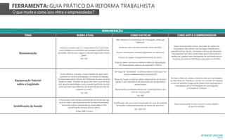 TEMA REGRA ATUAL
REMUNERAÇÃO
COMO VAI FICAR COMO AFETA O EMPREENDEDOR
Remuneração
Equiparação Salarial
sobre o Legislado
Gratificação de função
Integram o salário não só a importância fixa estipulada,
como também as comissões, percentagens, gratificações
ajustadas, diárias para viagens e abonos pagos pelo empre-
gador.
Art. 457
Não integram a remuneração do empregado, ainda que
habituais:
Ajuda de custo (já havia previsão nesse sentido),
Auxílio-alimentação (vedado pagamento em dinheiro),
Diárias de viagem (independentemente do valor),
Prêmios (bens, serviços ou dinheiro dado por liberalidade,
por desempenho superior ao esperado) e Abono
Sendo idêntica a função, a todo trabalho de igual valor,
prestado ao mesmo empregador, na mesma localidade,
corresponderá igual salário, sem distinção de sexo, naciona-
lidade ou idade. Trabalho de igual valor será o que for feito
com igual produtividade e com a mesma perfeição técnica,
entre pessoas cuja diferença de tempo de serviço não for
superior a 2 anos.
Art. 461
O funcionário que recebeu gratificação de função por dez
anos ou mais e que posteriormente foi descomissionado,
sem justo motivo, retornando ao cargo efetivo, tem
a gratificação incorporada ao salário.
Artigo 468, § único
Gratificação não será mais incorporada em caso de reversão
da função, independentemente do tempo de exercício .
Art. 468, §2º.
Essa remuneração é mais comum no setor público
do que no privado.
Em lugar de "localidade", a reforma altera o texto para “no
mesmo estabelecimento empresarial”;
Plano de Cargos e Salários válido independente de homolo-
gação, e sem alternância de promoção por antiguidade e
merecimento.
Reclamante e paradigma devem ser contemporâneos (em
caso de comparação).
Art. 461.
Se hoje o Plano de Cargos e Salários deve ser homologado
no Ministério do Trabalho e constar no contrato de trabalho,
a nova lei permite a negociação direta entre empregador e
empregado, sem a necessidade de homologação
e inclusão no contrato
Essas remunerações extras, para além do salário do
funcionário, não sofrem com encargos trabalhistas e
previdenciários. Assim, comissões e bônus por desempe-
nho adquirem um valor ainda maior para o funcionário e
podem ser usados como mecanismo de motivação para a
empresa alcançar os resultados esperados no período.
FERRAMENTA: GUIA PRÁTICO DA REFORMA TRABALHISTA
O que muda e como isso afeta o empreendedor?
 
