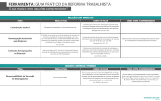 TEMA REGRA ATUAL
RELAÇÃO COM SINDICATO
COMO VAI FICAR COMO AFETA O EMPREENDEDOR
Contribuição Sindical
Homologação da rescisão
pelo Sindicato
Comissão de Empregados
na Empresa*
Obrigatória e equivalente a 1 dia de salário por ano
O pedido de demissão ou recibo de quitação de rescisão, do
contrato de trabalho, firmado por empregado com mais
de 1 (um) ano de serviço, só será válido quando feito com a
assistência do respectivo Sindicato ou perante a autoridade
do Ministério do Trabalho e Previdência Social.
Art. 477, §1º
Independentemente do tempo de serviço do empregado,
não haverá mais necessidade de homologação da rescisão,
quer pelo Sindicato, quer pela DRT.
Revogado Art. 477, §1º
Desburocratiza o processo de desligamento, além de acele-
rar o recebimento da indenização pelo funcionário.
Não há previsão na CLT, mas há na Constituição Federal
previsão de indicação de um representante nas empresas
com mais de 200 empregados.
Eleição para constituição de comissão de empregados,
conforme o número de empregados da empresa. Garantida
estabilidade aos membros. Empresa deverá ter uma comis-
são em cada estado onde atue.
Art. 510-A a 510-D.
Contribuições sindicais dos empregados passarão a ser
voluntárias mediante autorização expressa do empregado.
Contribuição sindical da empresa também será opcional.
Revogado Art. 579. Art. 587
TEMA REGRA ATUAL
QUANDO A EMPRESA É VENDIDA
COMO VAI FICAR COMO AFETA O EMPREENDEDOR
Responsabilidade na Sucessão
de Empregadores
Não há previsão legal.
Se você adquirir uma nova empresa, ou tiver a sua adquiri-
da, a responsabilidade pelos contratos de trabalho é sempre
do sucessor. Fique atento, portanto, para rever a regularida-
de dessas relações de trabalho hoje e no passado, que
podem afetá-lo futuramente.
Na sucessão na forma dos arts. 10 e 448 da CLT, as obriga-
ções trabalhistas, inclusive referentes à época da empresa
sucedida, são de responsabilidade do sucessor. Responsabi-
lidade solidária da sucedida e da sucessora quando ficar
comprovada fraude na transferência.
Art. 448-A e par. único.
FERRAMENTA: GUIA PRÁTICO DA REFORMA TRABALHISTA
O que muda e como isso afeta o empreendedor?
 