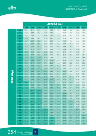 GUIA PRÁTICO DE SAÚDE
UNIDADE 24. Diversos
254 Tradução e adaptação
Novembro 2009
ALTURA (m)
1,50 1,55 1,60 1,65 1,70 1,75 1,80 1,85 1,90 1,95
52 23,1 21,7 21,7 19,1 18,0 17,0 16,0 15,2 14,4 13,7
54 24,0 22,5 22,5 19,9 18,7 17,6 16,7 15,8 15,0 14,2
56 24,9 23,3 23,3 20,6 19,4 18,3 17,3 16,4 15,5 14,7
58 25,8 24,2 24,2 21,3 20,1 19,0 17,9 17,0 16,1 15,3
60 26,7 25,0 25,0 22,1 20,8 19,6 18,5 17,5 16,6 15,8
62 27,6 25,8 25,8 22,8 21,5 20,3 19,1 18,1 17,2 16,3
64 28,4 26,7 26,7 23,5 22,1 20,9 19,8 18,7 17,7 16,8
66 29,3 27,5 27,5 24,3 22,8 21,6 20,4 19,3 18,3 17,4
68 30,2 28,3 28,3 25,0 23,5 22,2 21,0 19,9 18,8 17,9
70 31,1 29,2 29,2 25,7 24,2 22,9 21,6 20,5 19,4 18,4
72 32,0 30,0 30,0 26,5 24,9 23,5 22,2 21,1 19,9 18,9
74 32,9 30,8 30,8 27,2 25,6 24,2 22,8 21,6 20,5 19,5
76 33,8 31,7 31,7 27,9 26,3 24,8 23,5 22,2 21,1 20,0
78 34,7 32,5 32,5 28,7 27,0 25,5 24,1 22,8 21,6 20,5
80 35,6 33,3 33,3 29,4 27,7 26,1 24,7 23,4 22,2 21,1
82 36,4 34,2 34,2 30,1 28,4 26,8 25,3 24,0 22,7 21,6
84 37,3 35,0 35,0 30,9 29,1 27,5 25,9 24,6 23,3 22,1
86 38,2 35,8 35,8 31,6 29,8 28,1 26,5 25,1 23,8 22,6
88 39,1 36,7 36,7 32,4 30,4 28,8 27,2 25,7 24,4 23,2
90 40,0 37,5 37,5 33,1 31,1 29,4 27,8 26,3 24,9 23,7
92 40,9 38,3 38,3 33,8 31,8 30,1 28,4 26,9 25,5 24,2
94 41,8 39,2 39,2 34,6 32,5 30,7 29,0 27,5 26,0 24,7
96 42,7 40,0 40,0 35,3 33,2 31,4 29,6 28,1 26,6 25,3
98 43,6 40,8 40,8 36,0 33,9 32,0 30,2 28,7 27,1 25,8
100 44,4 41,7 41,7 36,8 34,6 32,7 30,9 29,2 27,7 26,3
102 45,3 42,5 42,5 37,5 35,3 33,3 31,5 29,8 28,3 26,8
104 46,2 43,3 43,3 38,2 36,0 34,0 32,1 30,4 28,8 27,4
106 47,1 44,2 44,2 39,0 36,7 34,6 32,7 31,0 29,4 27,9
108 48,0 45,0 45,0 39,7 37,4 35,3 33,3 31,6 29,9 28,4
110 48,9 45,8 45,8 40,4 38,1 35,9 34,0 32,2 30,5 28,9
112 49,8 46,7 46,7 41,2 38,8 36,6 34,6 32,7 31,0 29,5
114 50,7 47,5 47,5 41,9 39,4 37,3 35,2 33,3 31,6 30,0
116 51,6 48,3 48,3 42,6 40,1 37,9 35,8 33,9 32,1 30,5
118 52,4 49,2 49,2 43,4 40,8 38,6 36,4 34,5 32,7 31,1
120 53,5 50,0 50,0 44,1 41,5 39,2 37,0 35,1 33,2 31,6
PESO(Kg)
 