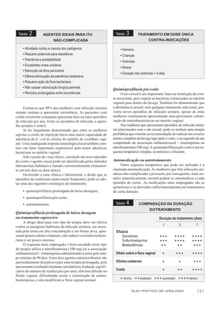 Tabela   2       AGENTES IDEAIS PARA ITU                            Tabela   3       TRATAMENTO EM DOSE ÚNICA
                           NÃO-COMPLICADA                                                   CONTRA-INDICAÇÕES

     • Atividade contra a maioria dos patógenos                           • Homens
     • Pequeno potencial para resistência                                 • Crianças
     • Tolerância e aceitabilidade                                        • Grávidas
     • Excelentes níveis urinários
                                                                          • Idosos
     • Remoção da flora periuretral
                                                                          • Duração dos sintomas > 4 dias
     • Efetiva eliminação da aderência bacteriana
     • Pequena ação da flora bacteriana
     • Não causar colonização fúngica perineal                       Quimioprofilaxia pós-coito
     • Períodos prolongados entre recorrências                             O ato sexual é um importante fator na instalação da cisti-
                                                                     te recorrente, pois impele as bactérias colonizadas no intróito
                                                                     vaginal para dentro da bexiga. Também foi demonstrado que
      Estima-se que 80% das mulheres com infecção urinária           a abstinência sexual, sem qualquer tratamento adicional, pre-
tratada venham a apresentar recorrência. As pacientes com            veniu novos episódios de infecção urinária, apesar de estas
cistite recorrente costumam apresentar dois ou mais episódios        mulheres continuarem apresentando uma persistente coloni-
de infecção por ano. Entre os episódios de infecção, o apare-        zação de enterobacteriáceas no intróito vaginal.
lho urinário é estéril.                                                    Nas mulheres que apresentam episódios de infecção uriná-
      Já foi largamente demonstrado que entre as mulheres            ria relacionados com o ato sexual, pode-se instituir uma terapia
sujeitas a cistite de repetição havia uma maior capacidade de        profilática que consiste na recomendação de realizar um esvazia-
aderência da E. coli às células do epitélio do vestíbulo vagi-       mento completo da bexiga logo após o coito, e na ingestão de um
nal. Uma inadequada resposta imunológica local também cons-          comprimido da associação sulfametoxazol + trimetoprima ou
titui um fator importante responsável pela maior aderência           nitrofurantoína (100 mg). A quimioprofilaxia pós-coito é um es-
bacteriana ao epitélio vaginal.                                      quema terapêutico simples, econômico e eficiente.
      Sob o ponto de vista clínico, instalado um novo episódio
de cistite o agente causal pode ser identificado pelos métodos       Automedicação ou autotratamento
laboratoriais habituais e tratado convenientemente (tratamen-             Outro esquema terapêutico que pode ser utilizado é a
to em três dias ou dose única).                                      chamada automedicação. As mulheres que têm infecções uri-
      Ocorrendo a cura clínica e laboratorial, e desde que os        nárias não-complicadas e possuem, por conseguinte, trato uri-
episódios de reinfecção sejam muito freqüentes, pode-se ado-         nário anatomicamente normal podem se automedicar a cada
tar uma das seguintes estratégias de tratamento:                     episódio de cistite. As medicações mais empregadas são as
                                                                     quinolonas e os derivados sulfa-trimetoprima em tratamentos
     • quimioprofilaxia prolongada de baixa dosagem;                 de curta duração.
     • quimioprofilaxia pós-coito;
     • autotratamento.                                                Tabela   4       COMPARAÇÃO DA DURAÇÃO
                                                                                                DO TRATAMENTO
Quimioprofilaxia prolongada de baixa dosagem
ou tratamento supressivo                                                                              Duração do tratamento (dias)
     A droga ideal para este tipo de terapia deve ser efetiva
contra os patógenos habituais da infecção urinária, ser excre-                                          1         3            7
tada pela urina em alta concentração e em forma ativa, apre-           Eficácia
sentar poucos efeitos colaterais, não induzir a resistência bacte-         Quinolonas                 ªªª      ªªªª        ªªªª
riana e ser pouco onerosa.                                                 Sulfa-trimetoprima         ªªª      ªªªª        ªªªª
     O esquema mais empregado e bem-sucedido neste tipo                    Betalactâmicos             ªª        ªª         ªªª
de terapia utiliza a nitrofurantoína (100 mg) ou a associação
sulfametoxazol + trimetoprima administradas à noite pelo tem-          Efeito sobre a flora vaginal    ª        ªªª        ªªªª
po mínimo de 90 dias. Estes dois agentes antimicrobianos são
particularmente desejáveis para uma terapia prolongada, pois           Efeitos colaterais              ª          ª         ªªª
apresentam resultados bastante satisfatórios (redução signif i-
                                                                       Custo                           ª         ªª        ªªªª
cativa do número de reinfecções por ano), têm boa difusão no
fluido vaginal, dificultando assim a colonização de entero-
                                                                         ª mínimo ªªmoderado ªªª aumentado ªªªªmáximo
bacteriáceas, e não modificam a flora vaginal normal.

                                                                                   GUIA PRÁTICO DE UROLOGIA                    121
 