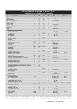 USO DOS MÉTODOS DE IMAGEM NA AVALIAÇÃO DAS
                                                    PRINCIPAIS PATOLOGIAS DO TRATO URINÁRIO
 Tipo ou localização de lesão                                                              TC             US            RM             UGE               Outro Exame                      Outro Exame

 Massa renal                                                                              B1              A-2           C-2             D-4                   Art E-2
 Cálculo radiopaco                                                                        C-1             B-1           D-3             A-1
 Cálculo radiotransparente                                                                C-1             A-1           E-3             B-2             Pielografia /D-2
 Junção corticomedular                                                                    C-2             A-2           B-1             D-4
 Cálices e pélvis                                                                         B-2             D-3           C-2             A-1
 Abscesso renal                                                                           C-1             A-2           E-2             D-3             Rx simples / B-3
 Abscesso perinéfrico                                                                     D-1             A-2           E-2             C-3             Rx simples / B-3
 Hidronefrose                                                                             C-2             A-1           D-3             B-1
 Ureter                                                                                   C-2             D-3           E-2             A-1             Pielografia / B-1
 Anomalias renais, ureterais e vesicais
   Agenesia renal (rim único)                                                            B-1             A-2           _____           C-3                   Art / E-2                      Veno / D-1
   Rim supranumerário                                                                    C-2             B-3           _____           A-1                   Art / D-2
   Hipoplasia renal                                                                      C-3             B-3           _____           A-1                   Art / D-2
   Rim em ferradura                                                                      B-1             A-2            E-1            C-2                   Art / D-1
   Ectopia cruzada                                                                       B-1             A-1           _____           C-2
   Anomalia de rotação                                                                  _____            B-2           _____           A-1
   Nefroptose                                                                           _____           _____          _____           A-1                  _____
   Estenose da JUP                                                                      _____            X-3           _____           A-2             Med nuclear / B1
   Duplicação de bacinete e ureter                                                      _____            X-3           _____           A-1              UCM± / B-2
   Ureter retrocava                                                                      B-2             X-3           _____           A-1             Cavografia / C-2
   Ureterocele                                                                          _____           _____          _____           A-1               Cistoscopia
   Divertículo ureteral                                                                 _____           _____          _____           A-2             Pielografia / B-1
   Cisto de úraco                                                                        B-1             A-1           _____          _____            Cistografia / C-3
   Nefrocalcinose                                                                        C-1            _____          _____           B-2             Rx simples / A-2
   Pielonefrite aguda complicada                                                         B-1             A-2           _____           C-3                  _____
   Pielonefrite crônica atrófica                                                         C-2             A-2           _____           B-2                  _____
   Pielonefrite xantugranulomatosa                                                       B-1            _____          _____           A-2             Pielografia / C2                       Art / D1
   Infecção urinária da gestação                                                        _____            A-2           _____          _____
   Ureterite cística                                                                    _____           _____          _____           A-2              Pielografia / B-1
   Tuberculose de trato urinário (fase renal)                                            C-2             A-2           _____           B-2                   _____                             _____
   Tuberculose de trato urinário (fase de via excretora)                                 D-3             C-3           _____           A-1              Pielografia / B-1                      _____
   Candidíase renal                                                                      C-2             B-2           _____           A-1              Pielografia / D-3                      _____
   Pequenos traumatismos renais                                                          C-1             A-3           _____           B-2
   Grandes traumatismos renais                                                           A-1             B-3            D-1*           C-2                  Art / E-1*
   Rim displásico multicístico (unilateral)                                              B-1             A-2                           C-3
   Doença policística renal do jovem (autossômica recessiva)                             B-1             A-2                           C-3
   Doença policística renal do adulto (autossômica dominante)                            B-1             A-2           _____           C-3                    _____                            _____
   Cisto renal simples                                                                   C-1             A-1           _____           B-2                    _____
   Cistos multiloculares                                                                 C-1             A-1           _____           B-2
   Rim esponjoso medular                                                                _____           _____          _____           B-1            Rx simples / A-2Y
   Divertículo calicial                                                                 _____           _____          _____           A-1                  _____                              _____
   Cisto parapiélico                                                                     B-1             A-1           _____           C-2                  _____                              _____
   Cisto hidático renal                                                                  C-1             A-1                           B-2             Pielografia / D-2
 Alterações vasculares
    Aneurisma da artéria renal                                                           B-1¯                                                         Rx simples / A-1°                      Art / C-1
    Fístula arteriovenosa renal                                                          A-1                                            C-3           Rx simples / X-3°                      Art / B-1
    Oclusão da artéria renal                                                             D-3            A-2v                            C-3                Art / B-1
    Trombose aguda total da veia renal                                                  _____           _____                           A-2                Art / B-2
    Trombose aguda parcial de veia renal                                                  A-1            B-2                            C-3                Art D-2
    Hipertensão renovascular                                                            _____           _____          B-2²             X-3              Art / C-1ª                Medicina Nuclear / A-2µ
 Tumores renais e ureterais
   Angiomiolipoma renal                                                                   B-1             A-2                           X-3                  Art / C-2
   Lipomatose do seio renal                                                               C-1             A-2                           B-3
   Carcinoma de células renais                                                            B-1             A-2           D-1             C-3                 Art / E-2
   Tumor de Wilms                                                                         C-1             A-2           D-1             B-2             Cavografia / E-3
   Tumor de bacinete                                                                     C-2z                                           A-1             Pielografia / B-1                    Art / D-3
   Tumor ureteral                                                                        C-2z           _____          _____            A-1             Pielografia / B-1                     _____
   Fibrose retroperitoneal                                                                C-3            D-3            E-1             A-2             Pielografia / B-2

± Refluxo - * Suspeita de lesão arterial - Y Cálculos em leque - ¯ TC dinâmica - ° Calcificação - v Doppler - ² Técnica específica - ª Pacientes previamente triados - µ DTPA e teste do captopril - z Estadiamento.
Abreviaturas: TC = tomografia computadorizada, US = ultra-sonografia, RM = ressonância magnética, UGE = urografia excretora, ART = arteriografia, Veno = venografia



                                                                                                                                  GUIA PRÁTICO DE UROLOGIA                                                      13
 
