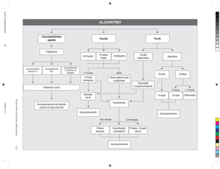 Cap 26- Orquiepididimites.pm6




                                                                                                                                            ALGORITMO


                                                                               Orquiepididimites
                                                                                   agudas                                                    Dúvida                                                       Torção
145




                                                                                   Diagnóstico
                                                                                                                                             Urinálise       Cintilografia                Cordão
                                                                                                                           US Dopller                                                                                   Apêndices
                                                                                                                                              “Swab”                                    espermático


                                                                                                     Orquiepididimites
                                                           Orquiepididimites     Orquiepididimites
                                                                                                      D. Sistêmica ou
                                                             Infecção TU               DST
                                                                                                         idiopática         < 12 horas                          Tardia                                       Dúvida                 Certeza
                                                                                                                            Cirurgia                     Observação/cirurgia
                                                                                                                           emergente                        programada
                                                                                                                                                                                         Exploração
                                                                                Tratamento clínico                                                                                  cirúrgica emergente
                                                                                                                                                                                                                           12 horas      < 12 horas
                                                                                                                            Detorção                                                                         Cirurgia       Cirurgia    Observação
                                                                                                                             viável
                                GUIA PRÁTICO DE UROLOGIA




                                                                                                                                                            Orquiectomia
13/06/00, 15:11




                                                                         Acompanhamento da infecção
                                                                           causal e função testicular
                                                                                                                         Acompanhamento
                                                                                                                                                                                                               Acompanhamento

                                                                                                                                             Sem infecção                    Com infecção


                                                                                                                                          Prótese           Orquiofixação       Prótese + fixação
                                                                                                                                         testicular         contralateral            ulterior




                                                                                                                                                          Acompanhamento
                                145
 