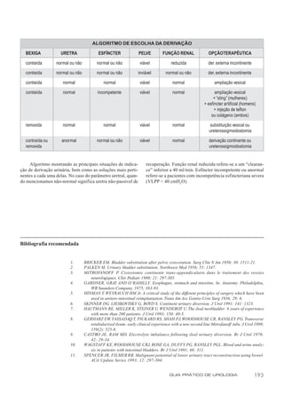 ALGORITMO DE ESCOLHA DA DERIVAÇÃO

  BEXIGA            URETRA                ESFÍNCTER              PELVE         FUNÇÃO RENAL              OPÇÃO TERAPÊUTICA

  contraída       normal ou não          normal ou não           viável            reduzida              der. externa incontinente

  contraída       normal ou não          normal ou não          inviável        normal ou não            der. externa incontinente

  contraída          normal                  normal              viável             normal                  ampliação vesical

  contraída          normal              incompetente            viável             normal                  ampliação vesical
                                                                                                           + “sling” (mulheres)
                                                                                                      + esfíncter artificial (homens)
                                                                                                            + injeção de teflon
                                                                                                          ou colágeno (ambos)

  removida           normal                  normal              viável             normal               substituição vesical ou
                                                                                                         ureterossigmoidostomia

  contraída ou       anormal             normal ou não           viável             normal               derivação continente ou
  removida                                                                                               ureterossigmoidostomia


     Algoritmo mostrando as principais situações de indica-          recuperação. Função renal reduzida refere-se a um “clearan-
ção de derivação urinária, bem como as soluções mais perti-          ce” inferior a 40 ml/min. Esfíncter incompetente ou anormal
nentes a cada uma delas. No caso do parâmetro uretral, quan-         refere-se a pacientes com incompetência esfincteriana severa
do mencionamos não-normal significa uretra não-passível de           (VLPP < 40 cmH2O).




Bibliografia recomendada


                         1.       BRICKER EM. Bladder substitution after pelvic evisceration. Surg Clin N Am 1950; 30: 1511-21.
                         2.       PALKEN M. Urinary bladder substitution. Northwest Med 1956; 55: 1347.
                         3.       MITROFANOFF P. Cistostomie continente trans-appendiculaire dans le traitement des vessies
                                     neurologiques. Chir Pediatr 1980; 21: 297-305.
                         4.       GARDNER, GRAY AND O’RAHILLY. Esophagus, stomach and intestine. In: Anatomy. Philadelphia,
                                     WB Saunders Company, 1975; 383-93.
                         5.       HINMAN F WEYRAUCH HM Jr. A critical study of the different principles of surgery which have been
                                             ,
                                     used in uretero-intestinal reimplantation. Trans Am Ass Genito-Urin Surg 1936; 29: 6.
                         6.       SKINNER DG, LIESKOVISKY G, BOYD S. Continent urinary diversion. J Urol 1991; 141: 1323.
                         7.       HAUTMANN RE, MILLER K, STEINER U, WENDEROT U. The ileal neobladder: 6 years of experience
                                     with more than 200 patients. J Urol 1993; 150: 40-5.
                         8.       GERHARZ EW, TASSADAQ T, PICKARD RS, SHAH PJ, WOODHOUSE CR, RANSLEY PG. Transverse
                                     retubularized ileum: early clinical experience with a new second line Mitrofanoff tube. J Urol 1998;
                                     159(2): 525-8.
                         9.       CASTRO JE, RAM MD. Electrolyte imbalance following ileal urinary diversion. Br J Urol 1970;
                                     42: 29-34.
                         10.      WAGSTAFF KE, WOODHOUSE CRJ, ROSE GA, DUFFY PG, RANSLEY PGL. Blood and urine analy-
                                     sis in patients with intestinal bladders. Br J Urol 1991; 68: 311.
                         11.      SPENCER JR, FILMER RB. Malignant potential of lower urinary tract reconstruction using bowel.
                                     AUA Update Series 1993; 12: 297-304.


                                                                                  GUIA PRÁTICO DE UROLOGIA                           193
 