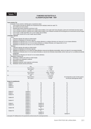 Tabela             1                                                                   TUMORES DETESTÍCULO
                                                                                        CLASSIFICAÇÃO TNM - 1997


Tumor primário (Tp)
     A extensão do tumor primário é definida após a orquiectomia radical
     Tp     Tumor primário não pode ser definido (se a orquiectomia não foi realizada, deverá ser usado TX)
     TpO Sem evidência de tumor primário
     Tpis Neoplasia germinativa intratubular (carcinoma in situ )
     Tp1 Tumor confinado ao testículo e epidídimo sem invasão vásculo-linfática, tumor pode invadir túnica albugínea, porém sem envolvimento da túnica vaginal
     Tp2 Tumor confinado ao testículo e epidídimo sem invasão vásculo-linfática, tumor infiltrando-se através da túnica albugínea com envolvimento da túnica vaginal
     Tp3 Tumor invade o cordão espermático com ou sem invasão vásculo-linfática
     Tp4 Tumor invade o escroto com ou sem invasão vásculo-linfática
Linfonodos regionais
     • Clínico
     NX Linfonodos regionais não podem ser determinados
     NO Ausência de metástases em linfonodos regionais
     N1     Metástases em linfonodos com 2 cm ou menos nos maiores diâmetros ou múltiplos linfonodos com menos de 2 cm nos maiores diâmetros
     N2     Metástases em linfonodos entre 2 e 5 cm nos maiores diâmetros ou múltiplos linfonodos, com massas entre 2 e 5 cm
     N3     Metástases em linfonodos com mais de 5 cm nos maiores diâmetros
     • Patológico
     NpX Linfonodos regionais não podem ser determinados
     NpO Ausência de metástases em linfonodos regionais
     Np1 Metástases em linfonodos com 2 cm ou menos nos maiores diâmetros e menos de cinco linfonodos comprometidos, nenhum com mais de 2 cm nas maiores dimensões
     Np2 Metástases em linfonodos entre 2 e 5 cm nas maiores dimensões; ou mais de cinco linfonodos comprometidos, nenhum maior que 5 cm; ou evidência de extensão
            extragonadal
     Np3 Metástases em linfonodos com mais de 5 cm nos maiores diâmetros
     • Metástases a distância (M)
     MX Metástases a distância não podem ser determinadas
     MO Sem evidência de metástases a distância
     M1 Metástases a distância
     M1a Metástases presentes, exceto regionais e pulmonares
     M1b Metástases viscerais (exceto pulmonares)

S1 ........................................................................ DHL ....................................................... < 1,5 X N e
                                                                    HCG (mIU/mL) ............................................... < 5.000 e
                                                                     AFP (ng/mL) ................................................... < 1.000
S2 ........................................................................ DHL ................................................... 1,5 – 10 X N ou
                                                                    HCG (mIU/mL) ........................................ 5.000 – 50.000 ou
                                                                     AFP (ng/mL) ............................................ 1.000 – 10.000
S3 ........................................................................ DHL ...................................................... > 10 X N ou
                                                                    HCG (mIU/mL) ............................................. > 50.000 ou                   (N corresponde ao valor do limite superior
                                                                     AFP (ng/mL) .................................................. >10.000                     normal para desidrogenase láctica)

Grupos de estadiamento
  Estádio O                                                T pis                                     NO                                        MO               SO
  Estádio I                                               T p1-4                                     NO                                        MO                SX
  Estádio IA                                               Tp1                                       NO                                        MO               SO
  Estádio IB                                               Tp2                                       NO                                        MO               SO
                                                           Tp3                                       NO                                        MO               SO
                                                           Tp4                                       NO                                        MV               SO
    Estádio IS                                          Qualquer T                                   NO                                        MO               S1-3
    Estádio II                                          Qualquer T                                  N 1-3                                      MO                SX
    Estádio IIA                                         Qualquer T                                   N1                                        MO               SO
                                                        Qualquer T                                   N1                                        MO                S1
    Estádio IIB                                         Qualquer T                                   N2                                        MO               SO
                                                        Qualquer T                                   N2                                        MO                S1
    Estádio IIC                                         Qualquer T                                   N3                                        MO               SO
                                                        Qualquer T                                   N3                                        MO                S1
    Estádio III                                         Qualquer T                               Qualquer N                                    M1                SX
    Estádio IIIA                                        Qualquer T                               Qualquer N                                    M1a              SO
                                                        Qualquer T                               Qualquer N                                    M1a               S1
    Estádio IIIB                                        Qualquer T                                  N 1-3                                      MO                S2
                                                        Qualquer T                               Qualquer N                                    M1a               S2
    Estádio IIIC                                        Qualquer T                                  N 1-3                                      MO                S3
                                                        Qualquer T                               Qualquer N                                    M1a               S3
                                                        Qualquer T                               Qualquer N                                    M1b           Qualquer S
Abreviações: AFP: alfafetoproteína; HCG: gonadotrofina coriônica humana; DHL: desidrogenase láctica.



                                                                                                                                                  GUIA PRÁTICO DE UROLOGIA                        221
 