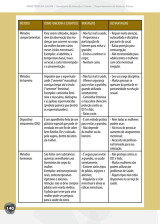 MINISTÉRIO DA SAÚDE / Secretaria de Atenção à Saúde / Departamento de Atenção Básica




      MÉTODO               COMO FUNCIONA E EXEMPLOS VANTAGENS                         DESVANTAGENS

      Métodos              Para serem utilizados, depen-    - Não faz mal à saúde;    - Requer muita atenção,
      comportamentais      dem da observação das mu-        - Proporciona a           autocuidado e disciplina
                           danças que ocorrem no corpo      participação do           por parte do casal;
                           da mulher durante vários         homem para evitar a       - Baixa proteção para
                           meses (ciclos menstruais).       gravidez;                 contracepção;
                           Exemplos: a tabelinha, a         - Ensina a conhecer o     - Não recomendado para
                           temperatura basal, muco          corpo;                    adolescentes e mulheres
                           cervical, o coito interrompido   - Nenhum custo.           com ciclo menstrual
                           e a amamentação.                                           irregular.

      Métodos              Impedem que o espermato-         - Não faz mal à saúde;    - Seu uso exige disciplina;
      de barreira          zoide (“semente” masculina)      - Oferece segurança       - Muitas pessoas se
                           consiga chegar até o óvulo       para evitar a gravidez,   queixam da perda de es-
                           (“semente“ feminina).            quando utilizado          pontaneidade na relação
                           Exemplos: camisinha femi-        corretamente;             sexual.
                           nina e masculina, diafragma      - Camisinha feminina
                           e as geleias espermaticidas      e masculina oferecem
                           (produto químico que destrói     proteção contra as
                           os espermatozoides).             DST e Aids;
                                                            - Baixo custo.
      Dispositivo          É um aparelhinho feito de um     - É um método prático     - Nem todas as mulheres
      intrauterino (DIU)   plástico especial que pode vir   para evitar a gravidez;   podem usar;
                           enrolado em um fio de cobre      - Não depende             - Há riscos de provocar
                           bem fininho. Ele é colocado      da mulher ou do           aumento do sangramento
                           pela vagina, dentro do útero     homem.                    menstrual;
                           da mulher.                                                 - Necessita de profissio-
                                                                                      nal treinado para sua
                                                                                      colocação.
      Métodos              São feitos com substâncias       - É seguro para evitar    - Não protege contra as
      hormonais            químicas semelhantes aos         a gravidez, se usado      DST e Aids;
                           hormônios do corpo da            corretamente;             - Muitas mulheres não
                           mulher.                          - Existem vários tipos    podem utilizar por
                           Exemplos: anticoncepcionais      de pílulas, injeções e    problemas de saúde;
                           orais, anticoncepcionais         adesivos;                 - Alguns tipos não estão
                           injetáveis e adesivos.           - Regulariza o ciclo      disponíveis no serviço de
                           Atenção: não se deve comprar     menstrual e alivia as     saúde.
                           pílulas sem receita médica.      cólicas menstruais.
                           A pílula que serve para uma
                           mulher pode ser perigosa
                           para a saúde da outra.

140
 