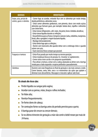 GUIA PRÁTICO PARA O AGENTE COMUNITÁRIO DE SAÚDE




       QUEIXAS                                            ORIENTAÇÕES
Enjoo, azia, prisão de    - Comer logo ao acordar, evitando ficar sem se alimentar por muito tempo,
ventre, gases e vômitos   dando preferência a alimentos secos;
                          - Evitar comer alimentos gordurosos, com pimenta, doces com muito açúcar,
                          alimentos que formam gases, por exemplo: batata doce, repolho e alimentos
                          com cheiro forte;
                          - Evitar tomar refrigerantes, café, mate, chá preto, fumo e bebidas alcoólicas;
                          - Evitar tomar líquidos durante as refeições;
                          - Dar preferência para as frutas e temperos naturais (salsa, cebolinha, manjerona,
                          limão, alho e gengibre) e ingerir bastante líquido;
                          - Mastigar demoradamente;
                          - Evitar deitar logo após as refeições;
                          - Dormir com travesseiro alto quando deitar com o estômago cheio e quando
                          estiver com azia;
                          - Fazer exercícios físicos sempre que possível.
Fraqueza e tontura        - Evitar ficar parada por muito tempo na mesma posição;
                          - Evitar mudanças bruscas de posição. Ex.: levantar-se rapidamente;
                          - Comer várias vezes ao dia e em pequenas quantidades;
                          - Para aliviar a tontura, sentar com a cabeça abaixada ou deitar com a barriga
                          virada para o lado esquerdo e respirar profunda e pausadamente.
Câimbras                  Ocorrem com mais frequência no final da gestação e são mais comuns à noite.
                          Comer banana, aveia, leite, ovos e se movimentar são ações que ajudam a
                          diminuir esses desconfortos. Massagear o músculo e aplicar calor local.


        Os sinais de risco são:
            Perder líquidos ou sangue pela vagina;
            Acordar com as pernas, mãos, braços e olhos inchados;
            T
            Ter febre alta;
            Vomitar frequentemente;
            T
            Ter fortes dores de cabeça;
            T
            Ter contrações fortes na barriga antes do período previsto para o parto;
            A barriga parar de crescer ou crescer demais;
            Se no último trimestre de gestação a mãe não sentir o bebê mexer por mais de
            24 horas.


                                                                                                               145
 