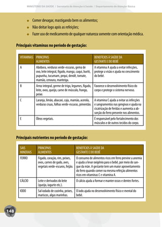 MINISTÉRIO DA SAÚDE / Secretaria de Atenção à Saúde / Departamento de Atenção Básica




                   Comer devagar, mastigando bem os alimentos;
                   Não deitar logo após as refeições;
                   Fazer uso de medicamento de qualquer natureza somente com orientação médica.

      Principais vitaminas no período de gestação:

        VITAMINAS PRINCIPAIS                                            BENEFÍCIOS À SAÚDE DA
                  ALIMENTOS                                             GESTANTE E DO BEBÊ
        A             Abóbora, verduras verde-escuras, gema de           A vitamina A ajuda a evitar infecções,
                      ovo, leite integral, fígado, manga, caqui, buriti, protege a visão e ajuda no crescimento
                      pupunha, tucumam, pequi, dendê, tomate,            do bebê.
                      mamão, cenoura, manteiga.
        B             Arroz integral, germe de trigo, legumes, fígado, Favorece o desenvolvimento físico do
                      leite, ovos, queijo, carne de músculo, frango,   corpo e protege o sistema nervoso.
                      peixe.
        C             Laranja, limão, abacaxi, caju, mamão, acerola, A vitamina C ajuda a evitar as infecções
                      verduras cruas, folhas verde-escuras, pimentão. e sangramentos nas gengivas e ajuda na
                                                                      cicatrização de feridas e aumenta a ab-
                                                                      sorção do ferro presente nos alimentos.
        E             Óleos vegetais.                                   É responsável pelo fortalecimento dos
                                                                        músculos e de outros tecidos do corpo.


      Principais nutrientes no período de gestação:

        SAIS           PRINCIPAIS                       BENEFÍCIOS À SAÚDE DA
        MINERAIS       ALIMENTOS                        GESTANTE E DO BEBÊ
        FERRO          Fígado, coração, rim, peixes, O consumo de alimentos ricos em ferro previne a anemia
                       ovos, carnes de gado, aves,     e ajuda a levar oxigênio para o bebê, por meio do san-
                       vegetais verde-escuros, feijão. gue da mãe. A gestante tem um maior aproveitamento
                                                       do ferro quando comer na mesma refeição alimentos
                                                       ricos em vitaminas C e vitamina A.
        CÁLCIO         Leite e derivados do leite       O cálcio ajuda a formar e manter ossos e dentes fortes.
                       (queijo, iogurte etc.).
        IODO           Sal iodado de cozinha, peixes, O iodo ajuda no desenvolvimento físico e mental do
                       mariscos, algas marinhas.      bebê.



148
 