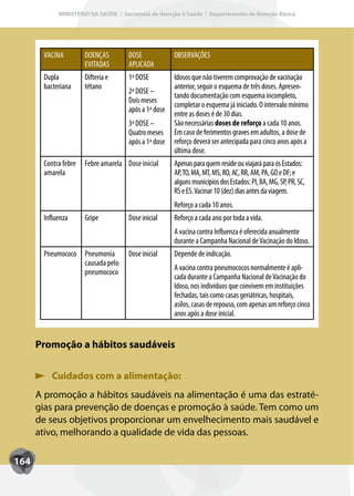 MINISTÉRIO DA SAÚDE / Secretaria de Atenção à Saúde / Departamento de Atenção Básica




       VACINA         DOENÇAS        DOSE             OBSERVAÇÕES
                      EVITADAS       APLICADA
       Dupla          Difteria e     1ª DOSE          Idosos que não tiverem comprovação de vacinação
       bacteriana     tétano                          anterior, seguir o esquema de três doses. Apresen-
                                     2ª DOSE –
                                                      tando documentação com esquema incompleto,
                                     Dois meses
                                                      completar o esquema já iniciado. O intervalo mínimo
                                     após a 1ª dose
                                                      entre as doses é de 30 dias.
                                     3ª DOSE –        São necessárias doses de reforço a cada 10 anos.
                                     Quatro meses     Em caso de ferimentos graves em adultos, a dose de
                                     após a 1ª dose   reforço deverá ser antecipada para cinco anos após a
                                                      última dose.
       Contra febre   Febre amarela Dose inicial      Apenas para quem reside ou viajará para os Estados:
       amarela                                        AP, TO, MA, MT, MS, RO, AC, RR, AM, PA, GO e DF; e
                                                      alguns municípios dos Estados: PI, BA, MG, SP, PR, SC,
                                                      RS e ES. Vacinar 10 (dez) dias antes da viagem.
                                                      Reforço a cada 10 anos.
       Influenza      Gripe          Dose inicial     Reforço a cada ano por toda a vida.
                                                      A vacina contra Influenza é oferecida anualmente
                                                      durante a Campanha Nacional de Vacinação do Idoso.
       Pneumococo Pneumonia          Dose inicial     Depende de indicação.
                  causada pelo
                                                      A vacina contra pneumococos normalmente é apli-
                  pneumococo
                                                      cada durante a Campanha Nacional de Vacinação do
                                                      Idoso, nos indivíduos que convivem em instituições
                                                      fechadas, tais como casas geriátricas, hospitais,
                                                      asilos, casas de repouso, com apenas um reforço cinco
                                                      anos após a dose inicial.


      Promoção a hábitos saudáveis


          Cuidados com a alimentação:
      A promoção a hábitos saudáveis na alimentação é uma das estraté-
      gias para prevenção de doenças e promoção à saúde. Tem como um
      de seus objetivos proporcionar um envelhecimento mais saudável e
      ativo, melhorando a qualidade de vida das pessoas.

164
 