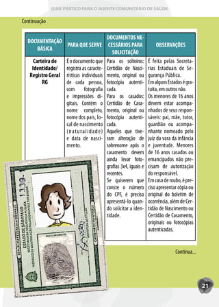 GUIA PRÁTICO PARA O AGENTE COMUNITÁRIO DE SAÚDE

Continuação

                                             DOCUMENTOS NE-
  DOCUMENTAÇÃO
                  PARA QUE SERVE CESSÁRIOS PARA                          OBSERVAÇÕES
       BÁSICA
                                                SOLICITAÇÃO
     Carteira de  É o documento que Para os solteiros:               É feita pelas Secreta-
    Identidade/ registra as caracte- Certidão de Nasci-              rias Estaduais de Se-
   Registro Geral rísticas individuais mento, original ou            gurança Pública.
         RG       de cada pessoa, fotocópia autenti-                 Em alguns Estados é gra-
                  com         fotografia cada.                       tuita, em outros não.
                  e impressões di- Para os casados:                  Os menores de 16 anos
                  gitais. Contém o Certidão de Casa-                 devem estar acompa-
                  nome completo, mento, original ou                  nhados de seus respon-
                  nome dos pais, lo- fotocópia autenti-              sáveis: pai, mãe, tutor,
                  cal de nascimento cada.                            guardião ou acompa-
                  ( n at u r a l i d a d e ) Aqueles que tive-       nhante nomeado pelo
                  e data de nasci- ram alteração de                  juiz da vara da infância
                  mento.                     sobrenome após o        e juventude. Menores
                                             casamento devem         de 16 anos casados ou
                                             ainda levar foto-       emancipados não pre-
                                             grafias 3x4, iguais e   cisam de autorização
                                             recentes.               do responsável.
                                             Se quiserem que         Em caso de roubo, é pre-
                                             conste o número         ciso apresentar cópia ou
                                             do CPF, é preciso       original do boletim de
                                             apresentá-lo quan-      ocorrência, além de Cer-
                                             do solicitar a iden-    tidão de Nascimento ou
                                             tidade.                 Certidão de Casamento,
                                                                     originais ou fotocópias
                                                                     autenticadas.


                                                                                   Continua...




                                                                                                 21
 