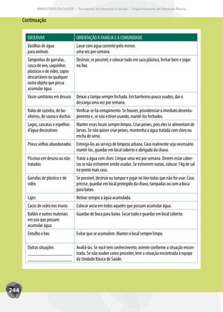 MINISTÉRIO DA SAÚDE / Secretaria de Atenção à Saúde / Departamento de Atenção Básica


      Continuação

        OBSERVAR                      ORIENTAÇÃO À FAMÍLIA E À COMUNIDADE
        Vasilhas de água              Lavar com água corrente pelo menos
        para animais                  uma vez por semana.
        Tampinhas de garrafas,        Destruir, se possível, e colocar tudo em saco plástico, fechar bem e jogar
        casca de ovo, saquinhos       no lixo.
        plásticos e de vidro, copos
        descartáveis ou qualquer
        outro objeto que possa
        acumular água
        Vasos sanitários em desuso    Deixar a tampa sempre fechada. Em banheiros pouco usados, dar a
                                      descarga uma vez por semana.
        Ralos de cozinha, de ba-      Verificar se há entupimento. Se houver, providenciar o imediato desentu-
        nheiros, de sauna e duchas    pimento e, se não estiver usando, mantê-los fechados.
        Lagos, cascatas e espelhos    Manter esses locais sempre limpos. Criar peixes, pois eles se alimentam de
        d’água decorativos            larvas. Se não quiser criar peixes, mantenha a água tratada com cloro ou
                                      encha de areia.
        Pneus velhos abandonados      Entregá-los ao serviço de limpeza urbana. Caso realmente seja necessário
                                      mantê-los, guardar em local coberto e abrigado da chuva.
        Piscinas em desuso ou não     Tratar a água com cloro. Limpar uma vez por semana. Devem estar cober-
        tratadas                      tas se não estiverem sendo usadas. Se estiverem vazias, colocar 1 kg de sal
                                      no ponto mais raso.
        Garrafas de plástico e de     Se possível, destruir ou tampar e jogar no lixo todas que não for usar. Caso
        vidro                         precise, guardar em local protegido da chuva, tampadas ou com a boca
                                      para baixo.
        Lajes                         Retirar sempre a água acumulada.
        Cacos de vidro nos muros      Colocar areia em todos aqueles que possam acumular água.
        Baldes e outros materiais     Guardar de boca para baixo. Secar tudo e guardar em local coberto.
        em uso que possam
        acumular água
        Entulho e lixo                Evitar que se acumulem. Manter o local sempre limpo.

        Outras situações  Avaliá-las. Se você tem conhecimento, oriente conforme a situação encon-
        _________________ trada. Se não souber como proceder, leve a situação encontrada à equipe
        _________________ da Unidade Básica de Saúde.




244
 