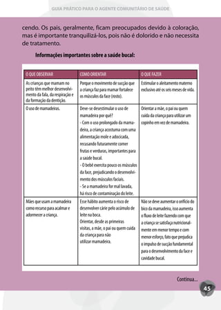 GUIA PRÁTICO PARA O AGENTE COMUNITÁRIO DE SAÚDE



cendo. Os pais, geralmente, ficam preocupados devido à coloração,
mas é importante tranquilizá-los, pois não é dolorido e não necessita
de tratamento.
      Informações importantes sobre a saúde bucal:


 O QUE OBSERVAR                   COMO ORIENTAR                         O QUE FAZER
 As crianças que mamam no         Porque o movimento de sucção que      Estimular o aleitamento materno
 peito têm melhor desenvolvi-     a criança faz para mamar fortalece    exclusivo até os seis meses de vida.
 mento da fala, da respiração e   os músculos da face (rosto).
 da formação da dentição.
 O uso de mamadeiras.             Deve-se desestimular o uso de       Orientar a mãe, o pai ou quem
                                  mamadeira por quê?                  cuida da criança para utilizar um
                                  - Com o uso prolongado da mama- copinho em vez de mamadeira.
                                  deira, a criança acostuma com uma
                                  alimentação mole e adocicada,
                                  recusando futuramente comer
                                  frutas e verduras, importantes para
                                  a saúde bucal.
                                  - O bebê exercita pouco os músculos
                                  da face, prejudicando o desenvolvi-
                                  mento dos músculos faciais.
                                  - Se a mamadeira for mal lavada,
                                  há risco de contaminação do leite.
 Mães que usam a mamadeira        Esse hábito aumenta o risco de        Não se deve aumentar o orifício do
 como recurso para acalmar e      desenvolver cárie pelo acúmulo de     bico da mamadeira, isso aumenta
 adormecer a criança.             leite na boca.                        o fluxo de leite fazendo com que
                                  Orientar, desde as primeiras          a criança se satisfaça nutricional-
                                  visitas, a mãe, o pai ou quem cuida   mente em menor tempo e com
                                  da criança para não                   menor esforço, fato que prejudica
                                  utilizar mamadeira.                   o impulso de sucção fundamental
                                                                        para o desenvolvimento da face e
                                                                        cavidade bucal.



                                                                                                Continua...
                                                                                                               45
 