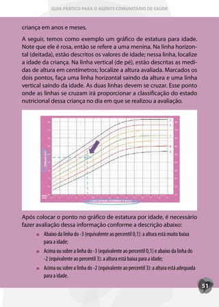 GUIA PRÁTICO PARA O AGENTE COMUNITÁRIO DE SAÚDE



criança em anos e meses.
A seguir, temos como exemplo um gráfico de estatura para idade.
Note que ele é rosa, então se refere a uma menina. Na linha horizon-
tal (deitada), estão descritos os valores de idade; nessa linha, localize
a idade da criança. Na linha vertical (de pé), estão descritas as medi-
das de altura em centímetros; localize a altura avaliada. Marcados os
dois pontos, faça uma linha horizontal saindo da altura e uma linha
vertical saindo da idade. As duas linhas devem se cruzar. Esse ponto
onde as linhas se cruzam irá proporcionar a classificação do estado
nutricional dessa criança no dia em que se realizou a avaliação.




Após colocar o ponto no gráfico de estatura por idade, é necessário
fazer avaliação dessa informação conforme a descrição abaixo:
         Abaixo da linha do -3 (equivalente ao percentil 0,1): a altura está muito baixa
         para a idade;
         Acima ou sobre a linha do -3 (equivalente ao percentil 0,1) e abaixo da linha do
         -2 (equivalente ao percentil 3): a altura está baixa para a idade;
         Acima ou sobre a linha do -2 (equivalente ao percentil 3): a altura está adequada
         para a idade.
                                                                                             51
 