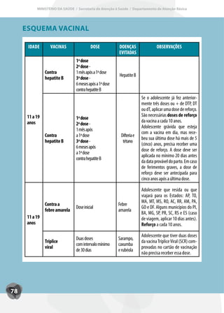 MINISTÉRIO DA SAÚDE / Secretaria de Atenção à Saúde / Departamento de Atenção Básica




     ESQUEMA VACINAL

      IDADE        VACINAS                DOSE           DOENÇAS                OBSERVAÇÕES
                                                         EVITADAS
                                1ª dose
                                2ª dose -
                Contra          1 mês após a 1ª dose
                                                         Hepatite B
                hepatite B      3ª dose -
                                6 meses após a 1ª dose
                                contra hepatite B
                                                                       Se o adolescente já fez anterior-
                                                                       mente três doses ou + de DTP, DT
                                                                       ou dT, aplicar uma dose de reforço.
      11 a 19                                                          São necessárias doses de reforço
                                1ª dose
      anos                                                             da vacina a cada 10 anos.
                                2ª dose -
                                                                       Adolescente grávida que esteja
                                1 mês após
                                                                       com a vacina em dia, mas rece-
                Contra          a 1ª dose                 Difteria e
                                                                       beu sua última dose há mais de 5
                hepatite B      3ª dose -                  tétano
                                                                       (cinco) anos, precisa receber uma
                                6 meses após
                                                                       dose de reforço. A dose deve ser
                                a 1ª dose
                                                                       aplicada no mínimo 20 dias antes
                                contra hepatite B
                                                                       da data provável do parto. Em caso
                                                                       de ferimentos graves, a dose de
                                                                       reforço deve ser antecipada para
                                                                       cinco anos após a última dose.

                                                                       Adolescente que resida ou que
                                                                       viajará para os Estados: AP, TO,
                                                                       MA, MT, MS, RO, AC, RR, AM, PA,
                Contra a                                 Febre
                                Dose inicial                           GO e DF. Alguns municípios do PI,
                febre amarela                            amarela
                                                                       BA, MG, SP, PR, SC, RS e ES (caso
      11 a 19                                                          de viagem, aplicar 10 dias antes).
      anos                                                             Reforço a cada 10 anos.

                                                                       Adolescente que tiver duas doses
                                Duas doses               Sarampo,
                Tríplice                                               da vacina Tríplice Viral (SCR) com-
                                com intervalo mínimo     caxumba
                viral                                                  provadas no cartão de vacinação
                                de 30 dias               e rubéola
                                                                       não precisa receber essa dose.




78
 
