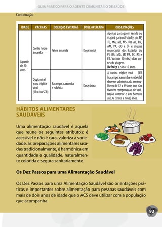 GUIA PRÁTICO PARA O AGENTE COMUNITÁRIO DE SAÚDE

Continuação

  IDADE       VACINAS        DOENÇAS EVITADAS   DOSE APLICADA          OBSERVAÇÕES
                                                                Apenas para quem reside ou
                                                                viajará para os Estados do AP,
                                                                TO, MA, MT, MS, RO, AC, RR,
                                                                AM, PA, GO e DF e alguns
             Contra febre
                            Febre amarela       Dose inicial    municípios dos Estados do
             amarela
                                                                PI, BA, MG, SP, PR, SC, RS e
                                                                ES. Vacinar 10 (dez) dias an-
  A partir                                                      tes da viagem.
  de 20                                                         Reforço a cada 10 anos.
  anos
                                                                A vacina tríplice viral – SCR
                                                                (sarampo, caxumba e rubéola)
             Dupla viral
                                                                deve ser administrada em mu-
             e/ou tríplice Sarampo, caxumba
                                                Dose única      lheres de 12 a 49 anos que não
             viral         e rubéola
                                                                tiverem comprovação de vaci-
             (SR e/ou SCR)
                                                                nação anterior e em homens
                                                                até 39 (trinta e nove) anos.


HÁBITOS ALIMENTARES
SAUDÁVEIS

Uma alimentação saudável é aquela
que reune os seguintes atributos: é
acessível e não é cara, valoriza a varie-
dade, as preparações alimentares usa-
das tradicionalmente, é harmônica em
quantidade e qualidade, naturalmen-
te colorida e segura sanitariamente.

Os Dez Passos para uma Alimentação Saudável

Os Dez Passos para uma Alimentação Saudável são orientações prá-
ticas e importantes sobre alimentação para pessoas saudáveis com
mais de dois anos de idade que o ACS deve utilizar com a população
que acompanha.

                                                                                                 93
 