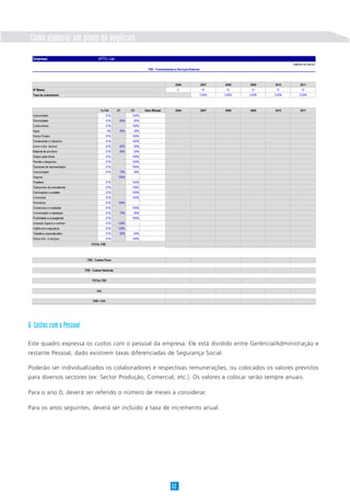 6. Custos com o Pessoal
Este quadro expressa os custos com o pessoal da empresa. Ele está dividido entre Gerência/Administração e
restante Pessoal, dado existirem taxas diferenciadas de Segurança Social.
Poderão ser individualizados os colaboradores e respectivas remunerações, ou colocados os valores previstos
para diversos sectores (ex: Sector Produção, Comercial, etc.). Os valores a colocar serão sempre anuais.
Para o ano 0, deverá ser referido o número de meses a considerar.
Para os anos seguintes, deverá ser incluído a taxa de incremento anual.
Como elaborar um plano de negócios
22
Empresa: XPTO, Lda
(valores em euros)
2006 2007 2008 2009 2010 2011
Nº Meses 2 12 12 12 12 12
Taxa de crescimento 3,00% 3,00% 3,00% 3,00% 3,00%
Tx IVA CF CV Valor Mensal 2006 2007 2008 2009 2010 2011
Subcontratos 21% 100%
Electricidade 21% 80% 20%
Combustiveis 21% 100%
Agua 5% 80% 20%
Outros Fluidos 21% 100%
Ferramentas e Utensilios 21% 100%
Livros e doc. técnica 21% 80% 20%
Material de escritório 21% 80% 20%
Artigos para oferta 21% 100%
Rendas e alugueres 21% 100%
Despesas de representação 21% 100%
Comunicação 21% 70% 30%
Seguros 100%
Royalties 21% 100%
Transportes de mercadorias 21% 100%
Deslocações e estadas 21% 100%
Comissões 21% 100%
Honorários 21% 100%
Contencioso e notariado 21% 100%
Conservação e reparação 21% 70% 30%
Publicidade e propaganda 21% 100%
Limpeza, higiene e conforto 21% 100%
Vigilância e segurança 21% 100%
Trabalhos especializados 21% 80% 20%
Outros forn. e serviços 21% 100%
TOTAL FSE
FSE + IVA
FSE - Fornecimentos e Serviços Externos
TOTAL FSE
FSE - Custos Fixos
FSE - Custos Variáveis
IVA
 