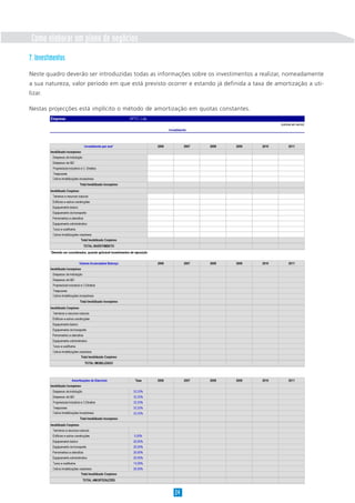 7. Investimentos
Neste quadro deverão ser introduzidas todas as informações sobre os investimentos a realizar, nomeadamente
a sua natureza, valor período em que está previsto ocorrer e estando já definida a taxa de amortização a uti-
lizar.
Nestas projecções está implícito o método de amortização em quotas constantes.
Como elaborar um plano de negócios
Empresa: XPTO, Lda
(valores em euros)
2006 2007 2008 2009 2010 2011
Imobilizado Incorpóreo
Despesas de Instalação
Despesas de I&D
Propriedade Industrial e O. Direitos
Trespasses
Outras imobilizações incorpóreas
Imobilizado Corpóreo
Terrenos e recursos naturais
Edifícios e outras construções
Equipamento básico
Equipamento de transporte
Ferramentas e utensílios
Equipamento administrativo
Taras e vasilhame
Outras imobilizações corpóreas
*Deverão ser considerados, quando aplicável investimentos de reposição
2006 2007 2008 2009 2010 2011
Imobilizado Incorpóreo
Despesas de Instalação
Despesas de I&D
Propriedade Industrial e O.Direitos
Trespasses
Outras imobilizações incorpóreas
Imobilizado Corpóreo
Terrrenos e recursos naturais
Edificios e outras construções
Equipamento básico
Equipamento de transporte
Ferramentas e utensílios
Equipamento administrativo
Taras e vasilhame
Outras imobilizações corpóreas
Amortizações do Exercício Taxa 2006 2007 2008 2009 2010 2011
Imobilizado Incorpóreo
Despesas de instalação 33,33%
Despesas de I&D 33,33%
Propriedade Industrial e O.Direitos 33,33%
Trespasses 33,33%
Outras imobilizações incorpóreas 33,33%
Imobilizado Corpóreo
Terrrenos e recursos naturais
Edificios e outras construções 5,00%
Equipamento básico 20,00%
Equipamento de transporte 25,00%
Ferramentas e utensílios 25,00%
Equipamento administrativo 25,00%
Taras e vasilhame 14,29%
Outras imobilizações corpóreas 20,00%
Investimento
Total Imobilizado Incorpóreo
Total Imobilizado Corpóreo
Total Imobilizado Incorpóreo
Investimento por ano*
Valores Acumulados Balanço
Total Imobilizado Corpóreo
TOTAL AMORTIZAÇÕES
Total Imobilizado Corpóreo
TOTAL INVESTIMENTO
TOTAL IMOBILIZADO
Total Imobilizado Incorpóreo
24
 