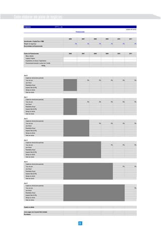 Como elaborar um plano de negócios
26
Empresa: XPTO, Lda
(valores em euros)
2006 2007 2008 2009 2010 2011
Investimento = Capital Fixo + FMN
Margem de segurança 2% 2% 2% 2% 2% 2%
Necessidades de financiamento
Fontes de Financiamento 2006 2007 2008 2009 2010 2011
Meios Libertos
Capitais Próprios
Empréstimos de Sócios / Suprimentos
Financiamento bancário e outras Inst. Crédito
Ano 0
Capital em dívida (início período)
Taxa de Juro 5% 5% 5% 5% 5%
Juro Anual
Reembolso Anual
Imposto Selo (0,4%)
Serviço da dívida
Valor em dívida
Ano 1
Capital em dívida (início período)
Taxa de Juro 5% 5% 5% 5% 5%
Juro Anual
Reembolso Anual
Imposto Selo (0,4%)
Serviço da dívida
Valor em dívida
Ano 2
Capital em dívida (início período)
Taxa de Juro 5% 5% 5% 5%
Juro Anual
Reembolso Anual
Imposto Selo (0,4%)
Serviço da dívida
Valor em divida
Ano 3
Capital em dívida (início período)
Taxa de Juro 5% 5% 5%
Juro Anual
Reembolso Anual
Imposto Selo (0,4%)
Serviço da dívida
Valor em dívida
Ano 4
Capital em dívida (início período)
Taxa de Juro 5% 5%
Juro Anual
Reembolso Anual
Imposto Selo (0,4%)
Serviço da dívida
Valor em dívida
Ano 5
Capital em dívida (início período)
Taxa de Juro 5%
Juro Anual
Reembolso Anual
Imposto Selo (0,4%)
Serviço da dívida
Valor em dívida
Capital em dívida
Juros pagos com Imposto Selo incluído
Reembolso
Financiamento
TOTAL
 