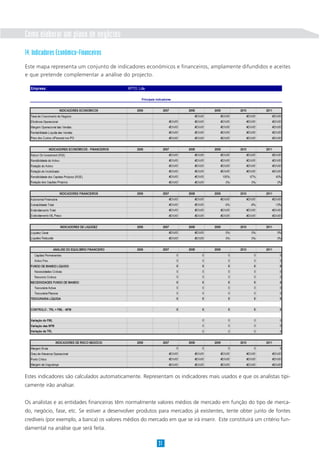 Como elaborar um plano de negócios
14. Indicadores Económico-Financeiros
Este mapa representa um conjunto de indicadores económicos e financeiros, amplamente difundidos e aceites
e que pretende complementar a análise do projecto.
Empresa: XPTO, Lda
INDICADORES ECONÓMICOS 2006 2007 2008 2009 2010 2011
Taxa de Crescimento do Negócio #DIV/0! #DIV/0! #DIV/0! #DIV/0!
Eficiência Operacional #DIV/0! #DIV/0! #DIV/0! #DIV/0! #DIV/0!
Margem Operacional das Vendas #DIV/0! #DIV/0! #DIV/0! #DIV/0! #DIV/0!
Rentabilidade Líquida das Vendas #DIV/0! #DIV/0! #DIV/0! #DIV/0! #DIV/0!
Peso dos Custos c/Pessoal nos PO #DIV/0! #DIV/0! #DIV/0! #DIV/0! #DIV/0!
INDICADORES ECONÓMICOS - FINANCEIROS 2006 2007 2008 2009 2010 2011
Return On Investment (ROI) #DIV/0! #DIV/0! #DIV/0! #DIV/0! #DIV/0!
Rendibilidade do Activo #DIV/0! #DIV/0! #DIV/0! #DIV/0! #DIV/0!
Rotação do Activo #DIV/0! #DIV/0! #DIV/0! #DIV/0! #DIV/0!
Rotação do Imobilizado #DIV/0! #DIV/0! #DIV/0! #DIV/0! #DIV/0!
Rendibilidade dos Capitais Próprios (ROE) #DIV/0! #DIV/0! 100% 67% 40%
Rotação dos Capitais Próprios #DIV/0! #DIV/0! 0% 0% 0%
INDICADORES FINANCEIROS 2006 2007 2008 2009 2010 2011
Autonomia Financeira #DIV/0! #DIV/0! #DIV/0! #DIV/0! #DIV/0!
Solvabilidade Total #DIV/0! #DIV/0! -5% -8% -13%
Endividamento Total #DIV/0! #DIV/0! #DIV/0! #DIV/0! #DIV/0!
Endividamento ML Prazo #DIV/0! #DIV/0! #DIV/0! #DIV/0! #DIV/0!
INDICADORES DE LIQUIDEZ 2006 2007 2008 2009 2010 2011
Liquidez Geral #DIV/0! #DIV/0! 0% 0% 0%
Liquidez Reduzida #DIV/0! #DIV/0! 0% 0% 0%
ANÁLISE DO EQUILÍBRIO FINANCEIRO 2006 2007 2008 2009 2010 2011
Capitais Permanentes 0 0 0 0 0
Activo Fixo 0 0 0 0 0
FUNDO DE MANEIO LÍQUIDO 0 0 0 0 0
Necessidades Cíclicas 0 0 0 0 0
Recursos Cíclicos 0 0 0 0 0
NECESSIDADES FUNDO DE MANEIO 0 0 0 0 0
Tesouraria Activa 0 0 0 0 0
Tesouraria Passiva 0 0 0 0 0
TESOURARIA LÍQUIDA 0 0 0 0 0
CONTROLO : TRL = FML - NFM 0 0 0 0 0
Variação do FML 0 0 0 0
Variação das NFM 0 0 0 0
Variação da TRL 0 0 0 0
INDICADORES DE RISCO NEGÓCIO 2006 2007 2008 2009 2010 2011
Margem Bruta 0 0 0 0 0
Grau de Alavanca Operacional #DIV/0! #DIV/0! #DIV/0! #DIV/0! #DIV/0!
Ponto Crítico #DIV/0! #DIV/0! #DIV/0! #DIV/0! #DIV/0!
Margem de Segurança #DIV/0! #DIV/0! #DIV/0! #DIV/0! #DIV/0!
Principais Indicadores
Estes indicadores são calculados automaticamente. Representam os indicadores mais usados e que os analistas tipi-
camente irão analisar.
Os analistas e as entidades financeiras têm normalmente valores médios de mercado em função do tipo de merca-
do, negócio, fase, etc. Se estiver a desenvolver produtos para mercados já existentes, tente obter junto de fontes
credíveis (por exemplo, a banca) os valores médios do mercado em que se irá inserir. Este constituirá um critério fun-
damental na análise que será feita.
31
 