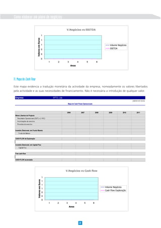 Como elaborar um plano de negócios

                                                                        V.Negócios vs EBITDA

                                                    1
                               Valores em Euros     1

                                                    1                                                                        Volume Negócios
                                                    0                                                                        EBITDA

                                                    0

                                                    0
                                                        1        2       3               4               5         6
                                                                               Anos




11. Mapa de Cash Flow
Este mapa evidencia a tradução monetária da actividade da empresa, nomeadamente os valores libertados
pela actividade e as suas necessidades de financiamento. Não é necessária a introdução de qualquer valor.

 Empresa:                                                   XPTO, Lda
                                                                                                                                                  (valores em euros)
                                                                            Mapa de Cash Flows Operacionais



                                                                         2006                     2007            2008      2009           2010         2011
 Meios Libertos do Projecto
   Resultados Operacionais (EBIT) x (1-IRC)
   Amortizações do exercício
   Provisões do exercício


 Investim./Desinvest. em Fundo Maneio
     Fundo de Maneio

 CASH FLOW de Exploração


 Investim./Desinvest. em Capital Fixo
     Capital Fixo


 Free cash-flow


 CASH FLOW acumulado




                                                                        V.Negócios vs Cash flow

                                                    1
                                 Valores em Euros




                                                    1
                                                    1
                                                                                                                         Volume Negócios
                                                    1
                                                                                                                         Cash Flow Exploração
                                                    0
                                                    0
                                                    0
                                                        1       2       3            4               5        6
                                                                             Anos




                                                                                             28
 