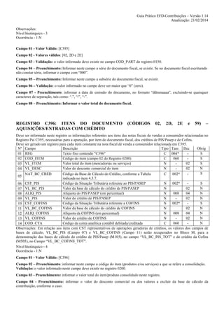 Guia Prático EFD-Contribuições – Versão 1.14
Atualização: 21/02/2014
Observações:
Nível hierárquico - 3
Ocorrência - 1:N
Campo 01 - Valor Válido: [C395]
Campo 02 - Valores válidos: [02, 2D e 2E]
Campo 03 - Validação: o valor informado deve existir no campo COD_PART do registro 0150.
Campo 04 – Preenchimento: Informar neste campo a série do documento fiscal, se existir. Se no documento fiscal escriturado
não constar série, informar o campo com “000”.
Campo 05 – Preenchimento: Informar neste campo a subsérie do documento fiscal, se existir.
Campo 06 – Validação: o valor informado no campo deve ser maior que “0” (zero).
Campo 07 - Preenchimento: informar a data de emissão do documento, no formato “ddmmaaaa”, excluindo-se quaisquer
caracteres de separação, tais como: “.”, “/”, “-”.
Campo 08 – Preenchimento: Informar o valor total do documento fiscal.

REGISTRO C396: ITENS DO DOCUMENTO
AQUISIÇÕES/ENTRADAS COM CRÉDITO

(CÓDIGOS

02,

2D,

2E

e

59)

–

Deve ser informado neste registro as informações referentes aos itens das notas fiscais de vendas a consumidor relacionadas no
Registro Pai C395, necessárias para a apuração, por item do documento fiscal, dos créditos de PIS/Pasep e de Cofins.
Deve ser gerado um registro para cada item constante na nota fiscal de venda a consumidor relacionada em C395.
Nº Campo
Descrição
Tipo Tam Dec
Obrig
01 REG
Texto fixo contendo "C396"
C 004*
S
02 COD_ITEM
Código do item (campo 02 do Registro 0200)
C
060
S
Valor total do item (mercadorias ou serviços)
N
02
S
03 VL_ITEM
Valor do desconto comercial do item
N
02
N
04 VL_DESC
S
NAT_BC_CRED
Código da Base de Cálculo do Crédito, conforme a Tabela
C
002*
05
indicada no item 4.3.7.
Código da Situação Tributária referente ao PIS/PASEP
N
002*
S
06 CST_PIS
Valor da base de cálculo do crédito de PIS/PASEP
N
02
N
07 VL_BC_PIS
Alíquota do PIS/PASEP (em percentual)
N
008
04
N
08 ALIQ_PIS
Valor do crédito de PIS/PASEP
N
02
N
09 VL_PIS
Código da Situação Tributária referente a COFINS
N
002*
S
10 CST_COFINS
Valor da base de cálculo do crédito de COFINS
N
02
N
11 VL_BC_COFINS
Alíquota da COFINS (em percentual)
N
008
04
N
12 ALIQ_COFINS
Valor do crédito de COFINS
N
02
N
13 VL_COFINS
Código da conta analítica contábil debitada/creditada
C
060
N
14 COD_CTA
Observações: Em relação aos itens com CST representativos de operações geradoras de créditos, os valores dos campos de
bases de cálculo, VL_BC_PIS (Campo 07) e VL_BC_COFINS (Campo 11) serão recuperados no Bloco M, para a
demonstração das bases de cálculo do crédito de PIS/Pasep (M105), no campo “VL_BC_PIS_TOT” e do crédito da Cofins
(M505), no Campo “VL_BC_COFINS_TOT”.
Nível hierárquico - 4
Ocorrência - 1:N
Campo 01 - Valor Válido: [C396]
Campo 02 – Preenchimento: informar neste campo o código do item (produtos e/ou serviços) a que se refere a consolidação.
Validação: o valor informado neste campo deve existir no registro 0200.
Campo 03 - Preenchimento: informar o valor total do item/produto consolidado neste registro.
Campo 04 - Preenchimento: informar o valor do desconto comercial ou dos valores a excluir da base de cálculo da
contribuição, conforme o caso.

 