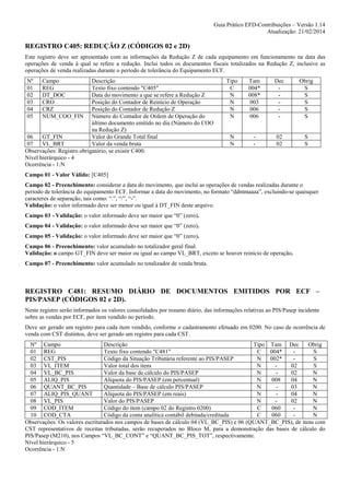 Guia Prático EFD-Contribuições – Versão 1.14
Atualização: 21/02/2014

REGISTRO C405: REDUÇÃO Z (CÓDIGOS 02 e 2D)
Este registro deve ser apresentado com as informações da Redução Z de cada equipamento em funcionamento na data das
operações de venda à qual se refere a redução. Inclui todos os documentos fiscais totalizados na Redução Z, inclusive as
operações de venda realizadas durante o período de tolerância do Equipamento ECF.
Nº
01
02
03
04
05

Campo
REG
DT_DOC
CRO
CRZ
NUM_COO_FIN

Descrição
Texto fixo contendo "C405"
Data do movimento a que se refere a Redução Z
Posição do Contador de Reinício de Operação
Posição do Contador de Redução Z
Número do Contador de Ordem de Operação do
último documento emitido no dia (Número do COO
na Redução Z)
06
GT_FIN
Valor do Grande Total final
07
VL_BRT
Valor da venda bruta
Observações: Registro obrigatório, se existir C400.
Nível hierárquico - 4
Ocorrência - 1:N

Tipo
C
N
N
N
N

Tam
004*
008*
003
006
006

Dec
-

Obrig
S
S
S
S
S

N
N

-

02
02

S
S

Campo 01 - Valor Válido: [C405]
Campo 02 - Preenchimento: considerar a data do movimento, que inclui as operações de vendas realizadas durante o
período de tolerância do equipamento ECF. Informar a data do movimento, no formato “ddmmaaaa”, excluindo-se quaisquer
caracteres de separação, tais como: “.”, “/”, “-”.
Validação: o valor informado deve ser menor ou igual à DT_FIN deste arquivo.
Campo 03 - Validação: o valor informado deve ser maior que “0” (zero).
Campo 04 - Validação: o valor informado deve ser maior que “0” (zero).
Campo 05 - Validação: o valor informado deve ser maior que “0” (zero).
Campo 06 - Preenchimento: valor acumulado no totalizador geral final.
Validação: o campo GT_FIN deve ser maior ou igual ao campo VL_BRT, exceto se houver reinício de operação.
Campo 07 - Preenchimento: valor acumulado no totalizador de venda bruta.

REGISTRO C481: RESUMO DIÁRIO DE DOCUMENTOS EMITIDOS POR ECF –
PIS/PASEP (CÓDIGOS 02 e 2D).
Neste registro serão informados os valores consolidados por resumo diário, das informações relativas ao PIS/Pasep incidente
sobre as vendas por ECF, por item vendido no período.
Deve ser gerado um registro para cada item vendido, conforme o cadastramento efetuado em 0200. No caso de ocorrência de
venda com CST distintos, deve ser gerado um registro para cada CST.
Nº Campo
Descrição
Tipo Tam Dec
Obrig
01 REG
Texto fixo contendo "C481”
C
004*
S
02 CST_PIS
Código da Situação Tributária referente ao PIS/PASEP
N
002*
S
03 VL_ITEM
Valor total dos itens
N
02
S
04 VL_BC_PIS
Valor da base de cálculo do PIS/PASEP
N
02
N
05 ALIQ_PIS
Alíquota do PIS/PASEP (em percentual)
N
008
04
N
06 QUANT_BC_PIS
Quantidade – Base de cálculo PIS/PASEP
N
03
N
07 ALIQ_PIS_QUANT
Alíquota do PIS/PASEP (em reais)
N
04
N
08 VL_PIS
Valor do PIS/PASEP
N
02
N
09 COD_ITEM
Código do item (campo 02 do Registro 0200)
C
060
N
10 COD_CTA
Código da conta analítica contábil debitada/creditada
C
060
N
Observações: Os valores escriturados nos campos de bases de cálculo 04 (VL_BC_PIS) e 06 (QUANT_BC_PIS), de itens com
CST representativos de receitas tributadas, serão recuperados no Bloco M, para a demonstração das bases de cálculo do
PIS/Pasep (M210), nos Campos “VL_BC_CONT” e “QUANT_BC_PIS_TOT”, respectivamente.
Nível hierárquico - 5
Ocorrência - 1:N

 