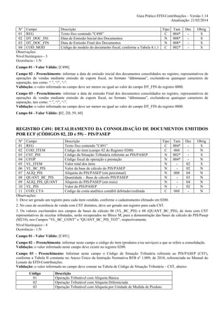 Guia Prático EFD-Contribuições – Versão 1.14
Atualização: 21/02/2014
Nº Campo
01 REG
02 DT_DOC_INI
03 DT_DOC_FIN
04 COD_MOD
Observações:
Nível hierárquico - 3
Ocorrência - 1:N

Descrição
Tipo Tam
Texto fixo contendo "C490”
C
004*
Data de Emissão Inicial dos Documentos
N
008*
Data de Emissão Final dos Documentos
N
008*
Código do modelo do documento fiscal, conforme a Tabela 4.1.1
C
002*

Dec
-

Obrig
S
S
S
S

Campo 01 - Valor Válido: [C490]
Campo 02 - Preenchimento: informar a data de emissão inicial dos documentos consolidados no registro, representativos de
operações de vendas mediante emissão de cupom fiscal, no formato “ddmmaaaa”, excluindo-se quaisquer caracteres de
separação, tais como: “.”, “/”, “-”.
Validação: o valor informado no campo deve ser menor ou igual ao valor do campo DT_FIN do registro 0000.
Campo 03 - Preenchimento: informar a data de emissão Final dos documentos consolidados no registro, representativos de
operações de vendas mediante emissão de cupom fiscal, no formato “ddmmaaaa”, excluindo-se quaisquer caracteres de
separação, tais como: “.”, “/”, “-”.
Validação: o valor informado no campo deve ser menor ou igual ao valor do campo DT_FIN do registro 0000.
Campo 04 - Valor Válido: [02, 2D, 59, 60]

REGISTRO C491: DETALHAMENTO DA CONSOLIDAÇÃO DE DOCUMENTOS EMITIDOS
POR ECF (CÓDIGOS 02, 2D e 59) – PIS/PASEP
Nº Campo
Descrição
Tipo Tam Dec
Obrig
01 REG
Texto fixo contendo "C491”
C
004*
S
02 COD_ITEM
Código do item (campo 02 do Registro 0200)
C
060
N
03 CST_PIS
Código da Situação Tributária referente ao PIS/PASEP
N
002*
S
04 CFOP
Código fiscal de operação e prestação
N
004*
N
05 VL_ITEM
Valor total dos itens
N
02
S
06 VL_BC_PIS
Valor da base de cálculo do PIS/PASEP
N
02
N
07 ALIQ_PIS
Alíquota do PIS/PASEP (em percentual)
N
008
04
N
08 QUANT_BC_PIS
Quantidade – Base de cálculo PIS/PASEP
N
03
N
09 ALIQ_PIS_QUANT
Alíquota do PIS/PASEP (em reais)
N
04
N
10 VL_PIS
Valor do PIS/PASEP
N
02
N
11 COD_CTA
Código da conta analítica contábil debitada/creditada
C
060
N
Observações:
1. Deve ser gerado um registro para cada item vendido, conforme o cadastramento efetuado em 0200.
2. No caso de ocorrência de venda com CST distintos, deve ser gerado um registro para cada CST.
3. Os valores escriturados nos campos de bases de cálculo 06 (VL_BC_PIS) e 08 (QUANT_BC_PIS), de itens com CST
representativos de receitas tributadas, serão recuperados no Bloco M, para a demonstração das bases de cálculo do PIS/Pasep
(M210), nos Campos “VL_BC_CONT” e “QUANT_BC_PIS_TOT”, respectivamente.
Nível hierárquico - 4
Ocorrência - 1:N
Campo 01 - Valor Válido: [C491]
Campo 02 – Preenchimento: informar neste campo o código do item (produtos e/ou serviços) a que se refere a consolidação.
Validação: o valor informado neste campo deve existir no registro 0200.
Campo 03 - Preenchimento: Informar neste campo o Código de Situação Tributária referente ao PIS/PASEP (CST),
conforme a Tabela II constante no Anexo Único da Instrução Normativa RFB nº 1.009, de 2010, referenciada no Manual do
Leiaute da EFD-Contribuições.
Validação: o valor informado no campo deve constar na Tabela de Código de Situação Tributária – CST, abaixo:
Código
01
02
03

Descrição
Operação Tributável com Alíquota Básica
Operação Tributável com Alíquota Diferenciada
Operação Tributável com Alíquota por Unidade de Medida de Produto

 