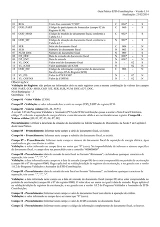Guia Prático EFD-Contribuições – Versão 1.14
Atualização: 21/02/2014

01
02

REG
COD_PART

03

COD_MOD

04

COD_SIT

05
06
07
08
09
10
11
12

SER
SUB
NUM_DOC
DT_DOC
DT_ENT
VL_DOC
VL_ICMS
COD_INF

13
14

VL_PIS
VL_COFINS

Texto fixo contendo "C500"
Código do participante do fornecedor (campo 02 do
Registro 0150).
Código do modelo do documento fiscal, conforme a
Tabela 4.1.1
Código da situação do documento fiscal, conforme a
Tabela 4.1.2
Série do documento fiscal
Subsérie do documento fiscal
Número do documento fiscal
Data da emissão do documento fiscal
Data da entrada
Valor total do documento fiscal
Valor acumulado do ICMS
Código da informação complementar do documento
fiscal (campo 02 do Registro 0450)
Valor do PIS/PASEP
Valor da COFINS

C
C

004*
060

-

S
S

C

002*

-

S

N

002*

-

S

C
N
N
N
N
N
N
C

004
003
009
008*
008*
006

02
02
-

N
N
S
S
N
S
N
N

N
N

-

02
02

N
N

Observações:
Validação do Registro: não podem ser informados dois ou mais registros com a mesma combinação de valores dos campos
COD_PART, COD_MOD, COD_SIT, SER, SUB, NUM_DOC e DT_DOC.
Nível hierárquico - 3
Ocorrência – 1:N
Campo 01 - Valor Válido: [C500]
Campo 02 - Validação: o valor informado deve existir no campo COD_PART do registro 0150.
Campo 03 - Valores válidos: [06, 28, 29,55]
A versão 1.03 do Programa Validador e Assinador (PVA) da EFD-Contribuições passa a aceitar a Nota Fiscal Eletrônica,
código 55, referente a aquisição de energia elétrica, como documento válido a ser escriturado nesse registro. Campo 04 Valores válidos: [00, 01, 02, 03, 06, 07, 08]
Preenchimento: verificar a descrição da situação do documento na Tabela Situação do Documento, na Seção 5 do Capítulo I
deste Guia Prático.
Campo 05 – Preenchimento: Informar neste campo a série do documento fiscal, se existir.
Campo 06 – Preenchimento: Informar neste campo a subsérie do documento fiscal, se existir.
Campo 07 – Preenchimento: Informar neste campo o número do documento fiscal de aquisição de energia elétrica, água
canalizada ou gás, com direito a crédito.
Validação: o valor informado no campo deve ser maior que “0” (zero). Na impossibilidade de informar o número específico
de documento fiscal, o campo deve ser preenchido com o conteúdo “000000000”.
Campo 08 - Preenchimento: data de emissão da nota fiscal no formato “ddmmaaaa”, excluindo-se quaisquer caracteres de
separação, tais como: “.”, “/”, “-”.
Validação: a data informada neste campo ou a data de entrada (campo 09) deve estar compreendida no período da escrituração
(campos 06 e 07 do registro 0000). Regra aplicável na validação/edição de registros da escrituração, a ser gerada com a versão
1.0.2 do Programa Validador e Assinador da EFD-Contribuições.
Campo 09 - Preenchimento: data de entrada da nota fiscal no formato “ddmmaaaa”, excluindo-se quaisquer caracteres de
separação, tais como: “.”, “/”, “-”.
Validação: a data informada neste campo ou a data de emissão do documento fiscal (campo 08) deve estar compreendida no
período da escrituração (campos 06 e 07 do registro 0000). O valor deve ser maior ou igual à data de emissão. Regra aplicável
na validação/edição de registros da escrituração, a ser gerada com a versão 1.0.2 do Programa Validador e Assinador da EFDContribuições.
Campo 10 - Preenchimento: Informar neste campo o valor do documento fiscal com direito à apuração de crédito.
Validação: o valor informado no campo deve ser maior que “0” (zero).
Campo 11 - Preenchimento: Informar neste campo o valor do ICMS constante no documento fiscal.
Campo 12 - Preenchimento: Informar neste campo o código da informação complementar do documento fiscal, se houver.

 