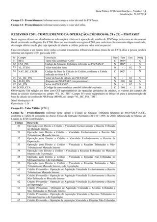 Guia Prático EFD-Contribuições – Versão 1.14
Atualização: 21/02/2014
Campo 13 - Preenchimento: Informar neste campo o valor do total do PIS/Pasep.
Campo 14 - Preenchimento: Informar neste campo o valor da Cofins.

REGISTRO C501: COMPLEMENTO DA OPERAÇÃO (CÓDIGOS 06, 28 e 29) – PIS/PASEP
Neste registro devem ser detalhadas as informações relativas à apuração do crédito de PIS/Pasep, referentes ao documento
fiscal escriturado no Registro Pai C500. Deve ser escriturado um registro C501 para cada item (fornecimento dágua canalizada,
de energia elétrica ou de gás) cuja operação dê direito a crédito, pelo seu valor total ou parcial.
Caso em relação a um mesmo item venha a ocorrer tratamentos tributários diversos (mais de um CST), deve a pessoa jurídica
informar um registro C501 para cada CST.
Nº
01
02
03
04

Campo
REG
CST_PIS
VL_ITEM
NAT_BC_CRED

Descrição
Tipo Tam Dec
Obrig
Texto fixo contendo "C501”
C
004*
S
Código da Situação Tributária referente ao PIS/PASEP
N
002*
S
S
Valor total dos itens
N
02
N
Código da Base de Cálculo do Crédito, conforme a Tabela
C
002*
indicada no item 4.3.7.
05 VL_BC_PIS
Valor da base de cálculo do PIS/PASEP
N
02
S
06 ALIQ_PIS
Alíquota do PIS/PASEP (em percentual)
N
008
04
S
07 VL_PIS
Valor do PIS/PASEP
N
02
S
08 COD_CTA
Código da conta analítica contábil debitada/creditada
C
060
N
Observações: Em relação aos itens com CST representativos de operações geradoras de créditos, os valores dos campos de
bases de cálculo escriturados no campo “VL_BC_PIS” (Campo 05) serão recuperados no Bloco M, para a demonstração da
base de cálculo do crédito de PIS/Pasep (M105), no campo “VL_BC_PIS_TOT”.
Nível hierárquico - 4
Ocorrência - 1:N
Campo 01 - Valor Válido: [C501]
Campo 02 - Preenchimento: Informar neste campo o Código de Situação Tributária referente ao PIS/PASEP (CST),
conforme a Tabela II constante no Anexo Único da Instrução Normativa RFB nº 1.009, de 2010, referenciada no Manual do
Leiaute da EFD-Contribuições.
Código
50
51
52
53
54
55
56
60
61
62
63
64
65

Descrição
Operação com Direito a Crédito - Vinculada Exclusivamente a Receita Tributada
no Mercado Interno
Operação com Direito a Crédito – Vinculada Exclusivamente a Receita Não
Tributada no Mercado Interno
Operação com Direito a Crédito - Vinculada Exclusivamente a Receita de
Exportação
Operação com Direito a Crédito - Vinculada a Receitas Tributadas e NãoTributadas no Mercado Interno
Operação com Direito a Crédito - Vinculada a Receitas Tributadas no Mercado
Interno e de Exportação
Operação com Direito a Crédito - Vinculada a Receitas Não-Tributadas no
Mercado Interno e de Exportação
Operação com Direito a Crédito - Vinculada a Receitas Tributadas e NãoTributadas no Mercado Interno, e de Exportação
Crédito Presumido - Operação de Aquisição Vinculada Exclusivamente a Receita
Tributada no Mercado Interno
Crédito Presumido - Operação de Aquisição Vinculada Exclusivamente a Receita
Não-Tributada no Mercado Interno
Crédito Presumido - Operação de Aquisição Vinculada Exclusivamente a Receita
de Exportação
Crédito Presumido - Operação de Aquisição Vinculada a Receitas Tributadas e
Não-Tributadas no Mercado Interno
Crédito Presumido - Operação de Aquisição Vinculada a Receitas Tributadas no
Mercado Interno e de Exportação
Crédito Presumido - Operação de Aquisição Vinculada a Receitas Não-Tributadas

 