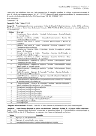 Guia Prático EFD-Contribuições – Versão 1.14
Atualização: 21/02/2014
Observações: Em relação aos itens com CST representativos de operações geradoras de créditos, os valores dos campos de
bases de cálculo escriturados no campo “VL_BC_COFINS” (Campo 05) serão recuperados no Bloco M, para a demonstração
da base de cálculo do crédito da Cofins (M505), no Campo “VL_BC_COFINS_TOT”.
Nível hierárquico - 4
Ocorrência - 1:N
Campo 01 - Valor Válido: [C505]
Campo 02 - Preenchimento: Informar neste campo o Código de Situação Tributária referente a Cofins (CST), conforme a
Tabela III constante no Anexo Único da Instrução Normativa RFB nº 1.009, de 2010, referenciada no Manual do Leiaute da
EFD-Contribuições.
Código
50
51
52
53
54
55
56
60
61
62
63
64
65
66
70
71
72
73
73
74
75
98
99

Descrição
Operação com Direito a Crédito - Vinculada Exclusivamente a Receita Tributada
no Mercado Interno
Operação com Direito a Crédito – Vinculada Exclusivamente a Receita Não
Tributada no Mercado Interno
Operação com Direito a Crédito - Vinculada Exclusivamente a Receita de
Exportação
Operação com Direito a Crédito - Vinculada a Receitas Tributadas e NãoTributadas no Mercado Interno
Operação com Direito a Crédito - Vinculada a Receitas Tributadas no Mercado
Interno e de Exportação
Operação com Direito a Crédito - Vinculada a Receitas Não-Tributadas no
Mercado Interno e de Exportação
Operação com Direito a Crédito - Vinculada a Receitas Tributadas e NãoTributadas no Mercado Interno, e de Exportação
Crédito Presumido - Operação de Aquisição Vinculada Exclusivamente a Receita
Tributada no Mercado Interno
Crédito Presumido - Operação de Aquisição Vinculada Exclusivamente a Receita
Não-Tributada no Mercado Interno
Crédito Presumido - Operação de Aquisição Vinculada Exclusivamente a Receita
de Exportação
Crédito Presumido - Operação de Aquisição Vinculada a Receitas Tributadas e
Não-Tributadas no Mercado Interno
Crédito Presumido - Operação de Aquisição Vinculada a Receitas Tributadas no
Mercado Interno e de Exportação
Crédito Presumido - Operação de Aquisição Vinculada a Receitas Não-Tributadas
no Mercado Interno e de Exportação
Crédito Presumido - Operação de Aquisição Vinculada a Receitas Tributadas e
Não-Tributadas no Mercado Interno, e de Exportação
Operação de Aquisição sem Direito a Crédito
Operação de Aquisição com Isenção
Operação de Aquisição com Suspensão
Operação de Aquisição a Alíquota Zero
Operação de Aquisição a Alíquota Zero
Operação de Aquisição sem Incidência da Contribuição
Operação de Aquisição por Substituição Tributária
Outras Operações de Entrada
Outras Operações

Campo 03 - Preenchimento: informar o valor total do item, constante no documento fiscal a que se refere o registro.
Campo 04 - Preenchimento: Informar o código correspondente à natureza da base de cálculo do crédito, conforme a
Tabela “4.3.7 – Base de Cálculo do Crédito” referenciada no Manual do Leiaute da EFD-Contribuições e disponibilizada no
Portal do SPED no sítio da RFB na Internet, no endereço <http://www.receita.fazenda.gov.br/sped.
Código
01
02
04

Descrição
Aquisição de bens para revenda
Aquisição de bens utilizados como insumo
Energia elétrica utilizada nos estabelecimentos da pessoa jurídica

 