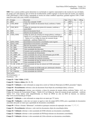 Guia Prático EFD-Contribuições – Versão 1.14
Atualização: 21/02/2014
OBS: Caso a pessoa jurídica queira demonstrar na escrituração os registros representativos das receitas de suas atividades,
de acordo com cada natureza, tipo ou forma de reconhecimento, poderá segregar os diversos tipos de receitas, nos registros
C601 (PIS/Pasep) e C605 (Cofins), segregando as receita em contas contábeis específicas, gerando registros C601 e C605
específicos para cada conta contábil correspondente.
Nº
01
02

Campo
REG
COD_MOD

Descrição
Texto fixo contendo "C600"
Código do modelo do documento fiscal, conforme a Tabela
4.1.1
03 COD_MUN
Código do município dos pontos de consumo, conforme a
tabela IBGE
04 SER
Série do documento fiscal
05 SUB
Subsérie do documento fiscal
06 COD_CONS
Código de classe de consumo de energia elétrica, conforme a
Tabela 4.4.5, ou Código de Consumo de Fornecimento D´água
– Tabela 4.4.2 ou Código da classe de consumo de gás
canalizado conforme Tabela 4.4.3.
07 QTD_CONS
Quantidade de documentos consolidados neste registro
08 QTD_CANC
Quantidade de documentos cancelados
09 DT_DOC
Data dos documentos consolidados
10 VL_DOC
Valor total dos documentos
11 VL_DESC
Valor acumulado dos descontos
12 CONS
Consumo total acumulado, em kWh (Código 06)
13 VL_FORN
Valor acumulado do fornecimento
14 VL_SERV_NT
Valor acumulado dos serviços não-tributados pelo ICMS
15 VL_TERC
Valores cobrados em nome de terceiros
16 VL_DA
Valor acumulado das despesas acessórias
17 VL_BC_ICMS
Valor acumulado da base de cálculo do ICMS
18 VL_ICMS
Valor acumulado do ICMS
19 VL_BC_ICMS_ST Valor acumulado da base de cálculo do ICMS substituição
tributária
20 VL_ICMS_ST
Valor acumulado do ICMS retido por substituição tributária
21 VL_PIS
Valor acumulado do PIS/PASEP
22 VL_COFINS
Valor acumulado da COFINS
Observações:
Nível hierárquico - 3
Ocorrência – 1:N

Tipo Tam
C
004*
C
002*

Dec
-

Obrig
S
S

N

007*

-

N

C
N
N

004
003
002*

-

N
N
N

N
N
N
N
N
N
N
N
N
N
N
N
N

008*
-

02
02
02
02
02
02
02
02
02

S
N
S
S
N
N
N
N
N
N
N
N
N

N
N
N

-

02
02
02

N
S
S

Campo 01 - Valor Válido: [C600]
Campo 02 - Valores válidos: [06, 28, 29]
Campo 03 - Validação: o valor informado no campo deve existir na Tabela de Municípios do IBGE, possuindo 7 dígitos.
Campo 04 – Preenchimento: informar a série do documento fiscal objeto da consolidação diária, se houver.
Campo 06 - Preenchimento: informe, caso existente, a classe de consumo de energia elétrica conforme Tabela 4.4.5, ou
Código de Consumo de Fornecimento D´água – Tabela 4.4.2 ou Código da classe de consumo de gás canalizado conforme
Tabela 4.4.3. Estas tabelas estão disponibilizadas no Portal do SPED no sítio da RFB na Internet, no endereço
http://www.receita.fazenda.gov.br/sped.
Campo 07 - Validação: o valor informado no campo deve ser maior que “0” (zero).
Campo 08 - Validação: o valor deve ser menor ou igual ao valor do campo QTD_CONS, pois a quantidade de documentos
cancelados não pode ser maior que a quantidade de documentos consolidados
Campo 09 - Utilizar o formato “ddmmaaaa”, excluindo-se quaisquer caracteres de separação, tais como: “.”, “/”, “-”.
Campo 10 – Preenchimento: informar o valor total dos documentos objeto da consolidação diária.
Campo 18 - Validação: informar o valor acumulado do ICMS referente aos documentos consolidados.
Campo 21 - Validação: informar o valor acumulado do PIS/Pasep referente aos documentos consolidados.
Campo 22 - Validação: informar o valor acumulado da Cofins referente aos documentos consolidados.

 