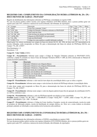 Guia Prático EFD-Contribuições – Versão 1.14
Atualização: 21/02/2014

REGISTRO C601: COMPLEMENTO DA CONSOLIDAÇÃO DIÁRIA (CÓDIGOS 06, 28 e 29) –
DOCUMENTOS DE SAÍDAS - PIS/PASEP
Registro de detalhamento das informações referentes ao PIS/Pasep, consolidadas no registro C600.
No caso da pessoa jurídica auferir receitas com regimes tributários (CST-PIS) distintos, deve a pessoa jurídica gerar um
registro para cada CST, conforme a natureza da receita (tributada, não-tributada, de exportação).
Nº Campo
Descrição
Tipo Tam Dec
Obrig
01 REG
Texto fixo contendo "C601”
C
004*
S
02 CST_PIS
Código da Situação Tributária referente ao PIS/PASEP
N
002*
S
03 VL_ITEM
Valor total dos itens
N
02
S
04 VL_BC_PIS
Valor da base de cálculo do PIS/PASEP
N
02
S
05 ALIQ_PIS
Alíquota do PIS/PASEP (em percentual)
N
008
04
S
06 VL_PIS
Valor do PIS/PASEP
N
02
S
07 COD_CTA
Código da conta analítica contábil debitada/creditada
C
060
N
Observações: Os valores escriturados nos campos de bases de cálculo 04 (VL_BC_PIS), de itens com CST representativos de
receitas tributadas, serão recuperados no Bloco M, para a demonstração das bases de cálculo do PIS/Pasep (M210), nos
Campos “VL_BC_CONT”.
Nível hierárquico - 4
Ocorrência - 1:N
Campo 01 - Valor Válido: [C601]
Campo 02 - Preenchimento: Informar neste campo o Código de Situação Tributária referente ao PIS/PASEP (CST),
conforme a Tabela II constante no Anexo Único da Instrução Normativa RFB nº 1.009, de 2010, referenciada no Manual do
Leiaute da EFD-Contribuições.
Código
01
02
06
07
08
09
49
99

Descrição
Operação Tributável com Alíquota Básica
Operação Tributável com Alíquota Diferenciada
Operação Tributável a Alíquota Zero
Operação Isenta da Contribuição
Operação sem Incidência da Contribuição
Operação com Suspensão da Contribuição
Outras Operações de Saída
Outras Operações

Campo 03 - Preenchimento: informar o valor total do item objeto da consolidação diária a que se refere o registro.
Campo 04 - Preenchimento: informar neste campo o valor da base de cálculo do PIS/Pasep referente à consolidação diária.
O valor deste campo será recuperado no Bloco M, para a demonstração das bases de cálculo do PIS/Pasep (M210), nos
Campos “VL_BC_CONT”.
Campo 05 - Preenchimento: informar neste campo o valor da alíquota aplicável para fins de apuração da contribuição (0,65%
ou 1,65%), conforme o caso.
Campo 06 – Preenchimento: informar o valor do PIS/Pasep apurado em relação ao item consolidado.
Exemplo: Sendo o Campo “VL_BC_PIS” = 1.000.000,00 e o Campo “ALIQ_PIS” = 1,6500 , então o Campo “VL_PIS” será
igual a: 1.000.000,00 x 1,65 / 100 = 16.500,00.
Campo 07 - Preenchimento: informar o Código da Conta Analítica. Exemplos: receita de comercialização, receita da venda
de produtos de fabricação própria, receita da distribuição de energia elétrica, etc. Deve ser a conta credora ou devedora
principal, podendo ser informada a conta sintética (nível acima da conta analítica).

REGISTRO C605: COMPLEMENTO DA CONSOLIDAÇÃO DIÁRIA (CÓDIGOS 06, 28 e 29) –
DOCUMENTOS DE SAÍDAS – COFINS
Registro de detalhamento das informações referentes a COFINS, consolidadas no registro C600.
No caso da pessoa jurídica auferir receitas com regimes tributários (CST-COFINS) distintos, deve a pessoa jurídica gerar um
registro para cada CST, conforme a natureza da receita (tributada, não-tributada, de exportação).

 
