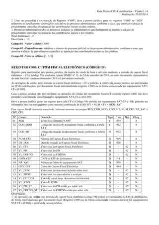 Guia Prático EFD-Contribuições – Versão 1.14
Atualização: 21/02/2014
2. Uma vez procedida à escrituração do Registro “C609”, deve a pessoa jurídica gerar os registros “1010” ou “1020”
referentes ao detalhamento do processo judicial ou do processo administrativo, conforme o caso, que autoriza a adoção de
procedimento especifico de apuração das contribuições sociais ou dos créditos.
3. Devem ser relacionados todos os processos judiciais ou administrativos que fundamente ou autorize a adoção de
procedimento especifico na apuração das contribuições sociais e dos créditos.
Nível hierárquico - 4
Ocorrência - 1:N
Campo 01 - Valor Válido: [C609]
Campo 02 - Preenchimento: informar o número do processo judicial ou do processo administrativo, conforme o caso, que
autoriza a adoção de procedimento especifico de apuração das contribuições sociais ou dos créditos.
Campo 03 - Valores válidos: [1, 3, 9]

REGISTRO C800: CUPOM FISCAL ELETRÔNICO (CÓDIGO 59)
Registro para escrituração pela pessoa jurídica, da receita da venda de bens e serviços mediante a emissão de cupom fiscal
eletrônico – CF-e (código 59), conforme Ajuste SINIEF nº 11, de 24 de setembro de 2010, ou outro documento representativo
de nota fiscal de venda a consumidor (NFC-e), porventura instituído.
As operações de vendas com emissão de cupom fiscal eletrônico - CF-e poderão, a critério da pessoa jurídica, ser escrituradas
na EFD-Contribuições, por documento fiscal individualizado (registro C800) ou de forma consolidada por equipamento SATCF-e (C860).
Caso a pessoa jurídica opte por escriturar as operações de vendas por documento fiscal (CF-e) neste registro C800, não deve
proceder à escrituração consolidada por equipamento SAT-CF-e, em C860.
Deve a pessoa jurídica gerar um registro para cada CF-e (Código 59) emitido por equipamento SAT-CF-e. Não poderão ser
informados dois ou mais registros com a mesma combinação de COD_SIT + NUM_CFE + NUM_SAT.
Para cupom fiscal eletrônico cancelado, informar somente os campos REG, COD_MOD, COD_SIT, NUM_CFE, NR_SAT e
CHV_CFE.
Nº
01
02

Campo
REG
COD_MOD

03

COD_SIT

Descrição
Texto fixo contendo "C800"
Código do modelo do documento fiscal, conforme a Tabela
4.1.1
Código da situação do documento fiscal, conforme a Tabela
4.1.2
Número do Cupom Fiscal Eletrônico
Data da emissão do Cupom Fiscal Eletrônico
Valor total do Cupom Fiscal Eletrônico
Valor total do PIS
Valor total da COFINS
CNPJ ou CPF do destinatário
Número de Série do equipamento SAT
Chave do Cupom Fiscal Eletrônico
Valor total do desconto/exclusão sobre item
Valor total das mercadorias e serviços
Valor de outras desp. Acessórias (acréscimo)
Valor do ICMS
Valor total do PIS retido por subst. trib.
Valor total da COFINS retido por subst. trib.

Tipo
C
C

Tam
004
002

Dec
-

Obrig
S
S

N

002

-

S

04 NUM_CFE
N
009
S
05 DT_DOC
N
008
S
06 VL_CFE
N
02
S
07 VL_PIS
N
02
N
08 VL_COFINS
N
02
N
09 CNPJ_CPF
N
14
N
10 NR_SAT
N
009
N
11 CHV_CFE
N
044
N
12 VL_DESC
N
02
N
13 VL_MERC
N
02
N
14 VL_OUT_DA
N
02
N
15 VL_ICMS
N
02
N
16 VL_PIS_ST
N
02
N
17 VL_COFINS_ST
N
02
N
Observações:
1. As operações de vendas com emissão de cupom fiscal eletrônico (código 59) podem ser escrituradas na EFD-Contribuições,
de forma individualizada por documento fiscal (Registro C800) ou de forma consolidada (resumos diários) por equipamentos
SAT-CF-e (C860), a critério da pessoa jurídica;

 