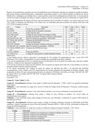 Guia Prático EFD-Contribuições – Versão 1.14
Atualização: 21/02/2014
Registro de preenchimento específico para fins de detalhamento das contribuições apuradas por unidade de medida de produto,
pela pessoa jurídica produtora/fabricante e importadora dos produtos sujeitos a esse regime tributário (combustíveis, álcool,
bebidas frias e embalagens para bebidas frias), e pessoa jurídica comercial de embalagem para bebidas frias. A escrituração da
receita da revenda de produtos monofásicos, sujeitas a alíquota zero das contribuições, devem ser informadas no registro C810.
No caso de detalhamento do registro C820 por item do documento fiscal, havendo em relação a um mesmo item mais de um
CST, CFOP ou Alíquotas (do PIS/Pasep e da Cofins), deve ser informado pela pessoa jurídica um registro C820 para cada
CST, CFOP ou alíquota existente.
Nº
01
02
03
04
05
06
07
08
09
10
11

Campo
Descrição
Tipo
Tam Dec
Obrig
REG
Texto fixo contendo "C820"
C
004*
S
CFOP
Código fiscal de operação e prestação
N
004*
S
VL_ITEM
Valor total dos itens
N
02
S
COD_ITEM
Código do item (campo 02 do Registro 0200)
C
060
N
CST_PIS
Código da Situação Tributária referente ao PIS/PASEP
N
002*
S
QUANT_BC_PIS
Base de cálculo em quantidade - PIS/PASEP
N
03
N
ALIQ_PIS_QUANT
Alíquota do PIS/PASEP (em reais)
N
04
N
VL_PIS
Valor do PIS/PASEP
N
02
N
CST_COFINS
Código da Situação Tributária referente a COFINS
N
002*
S
QUANT_BC_COFINS Base de cálculo em quantidade – COFINS
N
03
N
ALIQ_COFINS_QUA Alíquota da COFINS (em reais)
N
04
N
NT
12 VL_COFINS
Valor da COFINS
N
02
N
13 COD_CTA
Código da conta analítica contábil debitada/creditada
C
060
N
Observações:
1. Este registro tem por objetivo representar a escrituração do CF-e (código 59) segmentado por item ou por CST (CST
PIS/Pasep e CST Cofins), correspondente a receitas tributadas por quantidade de produtos vendidos;
2. No caso do detalhamento do CF-e ser efetuado por item do documento, deve ser gerado um registro para cada item vendido,
conforme o código de item cadastrado no Registro 0200;
3. No caso de ocorrência de venda com CST distintos, deve ser gerado um registro para cada CST. Como também, no caso de a
operação tributável incidir a alíquotas distintas.
4. Os valores escriturados nos campos de bases de cálculo 06 (QUANT_BC_PIS) e 10 (QUANT_BC_COFINS)
correspondentes a itens vendidos com CST representativos de receitas tributadas por quantidade de produto vendido, serão
recuperados no Bloco M, para a demonstração das bases de cálculo do PIS/Pasep e da Cofins, no Campo “QUANT_BC_PIS”
do registro M210 e no Campo “QUANT_BC_PIS” do registro M610, respectivamente.
Nível hierárquico - 4
Ocorrência - 1:N
Campo 01 - Valor Válido: [C820]
Campo 02 - Preenchimento: Informar neste campo o Código Fiscal de Operação – CFOP, relativo às operações informadas
neste registro.
Validação: o valor informado no campo deve existir na Tabela de Código Fiscal de Operação e Prestação, conforme ajuste
SINIEF 07/01.
Campo 03 - Preenchimento: informar o valor do(s) item(ns) (produto e/ou serviço) constante(s) no documento fiscal.
Campo 04 – Preenchimento: informar neste campo o código do item, referente ao produto e/ou serviço objeto de
individualização neste registro.
Validação: o valor informado neste campo (código do item) deve está informado e cadastrado no registro 0200 (Tabela de
Identificação do Item).
Campo 05 - Preenchimento: Informar neste campo o Código de Situação Tributária referente ao PIS/PASEP (CST-PIS),
conforme a Tabela II constante no Anexo Único da Instrução Normativa RFB nº 1.009, de 2010, referenciada no Manual do
Leiaute da EFD-Contribuições.
Validação: o valor informado no campo deve constar na Tabela de Código de Situação Tributária – CST, abaixo:
Código
03
05
06
07
08

Descrição
Operação Tributável com Alíquota por Unidade de Medida de Produto
Operação Tributável por Substituição Tributária
Operação Tributável a Alíquota Zero
Operação Isenta da Contribuição
Operação sem Incidência da Contribuição

 
