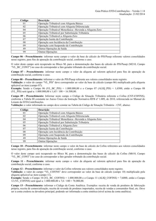 Guia Prático EFD-Contribuições – Versão 1.14
Atualização: 21/02/2014
Código
01
02
04
05
06
07
08
09
49
99

Descrição
Operação Tributável com Alíquota Básica
Operação Tributável com Alíquota Diferenciada
Operação Tributável Monofásica - Revenda a Alíquota Zero
Operação Tributável por Substituição Tributária
Operação Tributável a Alíquota Zero
Operação Isenta da Contribuição
Operação sem Incidência da Contribuição
Operação com Suspensão da Contribuição
Outras Operações de Saída
Outras Operações

Campo 06 - Preenchimento: informar neste campo o valor da base de cálculo do PIS/Pasep referente valores consolidados
nesse registro, para fins de apuração da contribuição social, conforme o caso.
O valor deste campo será recuperado no Bloco M, para a demonstração das bases de cálculo do PIS/Pasep (M210, Campo
“VL_BC_CONT”) no caso de corresponder a fato gerador tributado da contribuição social.
Campo 07 - Preenchimento: informar neste campo o valor da alíquota ad valorem aplicável para fins de apuração da
contribuição social, conforme o caso.
Campo 08 – Preenchimento: informar o valor do PIS/Pasep referente aos valores consolidados neste registro.
Validação: o valor do campo “VL_PIS” deve corresponder ao valor da base de cálculo (campo 06) multiplicado pela alíquota
aplicável ao item (campo 07).
Exemplo: Sendo o Campo 06 (VL_BC_PIS) = 1.000.000,00 e o Campo 07 (ALIQ_PIS) = 1,6500, então o Campo 08
(VL_PIS) será igual a: 1.000.000,00 x 1,65 / 100 = 16.500,00.
Campo 09 - Preenchimento: Informar neste campo o Código de Situação Tributária referente a Cofins (CST-COFINS),
conforme a Tabela III constante no Anexo Único da Instrução Normativa RFB nº 1.009, de 2010, referenciada no Manual do
Leiaute da EFD-Contribuições.
Validação: o valor informado no campo deve constar na Tabela de Código de Situação Tributária – CST, abaixo:
Código
01
02
04
05
06
07
08
09
49
99

Descrição
Operação Tributável com Alíquota Básica
Operação Tributável com Alíquota Diferenciada
Operação Tributável Monofásica - Revenda a Alíquota Zero
Operação Tributável por Substituição Tributária
Operação Tributável a Alíquota Zero
Operação Isenta da Contribuição
Operação sem Incidência da Contribuição
Operação com Suspensão da Contribuição
Outras Operações de Saída
Outras Operações

Campo 10 - Preenchimento: informar neste campo o valor da base de cálculo da Cofins referentes aos valores consolidados
nesse registro, para fins de apuração da contribuição social, conforme o caso.
O valor deste campo será recuperado no Bloco M, para a demonstração das bases de cálculo da Cofins (M610, Campo
“VL_BC_CONT”) no caso de corresponder a fato gerador tributado da contribuição social.
Campo 11 - Preenchimento: informar neste campo o valor da alíquota ad valorem aplicável para fins de apuração da
contribuição social, conforme o caso.
Campo 12 – Preenchimento: informar o valor da Cofins referente aos valores consolidados neste registro.
Validação: o valor do campo “VL_COFINS” deve corresponder ao valor da base de cálculo (campo 10) multiplicado pela
alíquota aplicável ao item (campo 11).
Exemplo: Sendo o Campo 10 (VL_BC_COFINS) = 1.000.000,00 e o Campo 11 (ALIQ_COFINS) = 7,6000, então o Campo
12 (VL_COFINS) será igual a: 1.000.000,00 x 7,6 / 100 = 76.000,00.
Campo 13 - Preenchimento: informar o Código da Conta Analítica. Exemplos: receita de venda de produtos de fabricação
própria, receita de comercialização, receita de revenda de produtos importados, receita de vendas a consumidor final, etc. Deve
ser a conta credora ou devedora principal, podendo ser informada a conta sintética (nível acima da conta analítica).

 